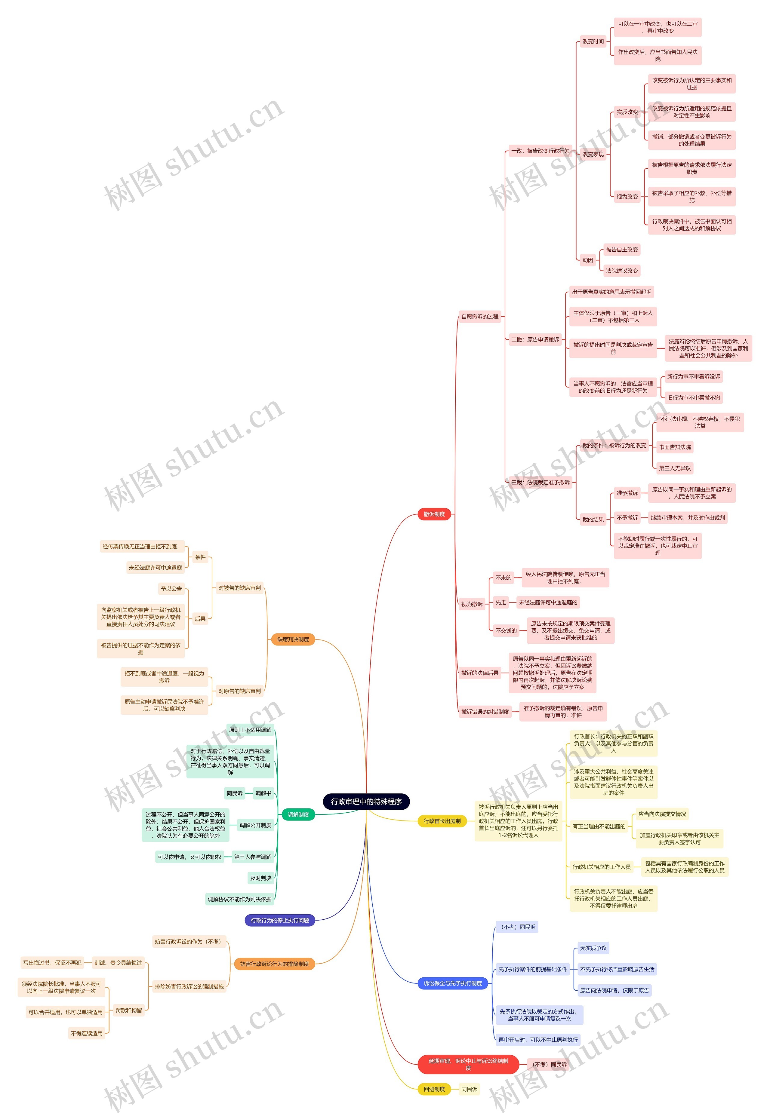 行政知识特殊程序思维导图