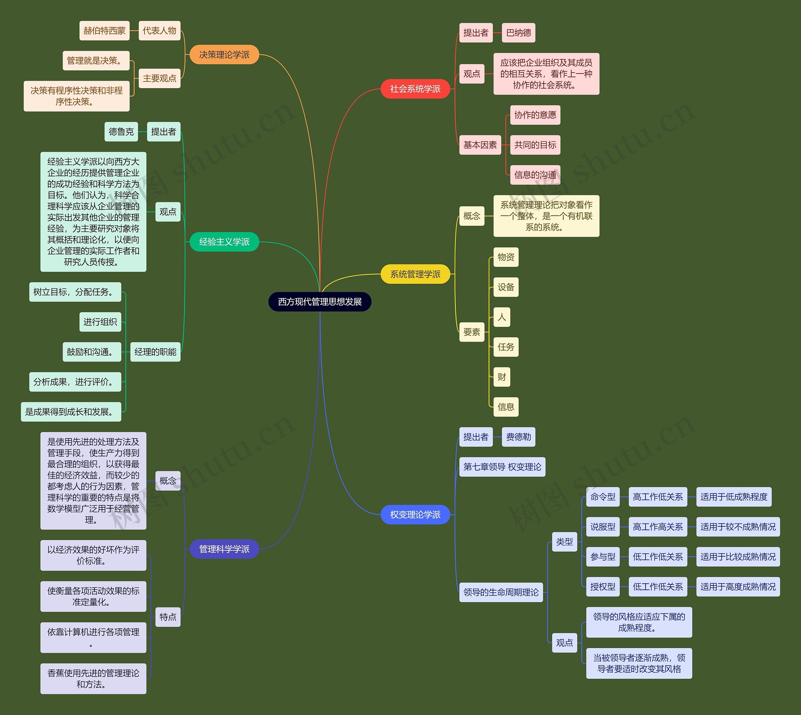 人力资源知识西方管理思想思维导图
