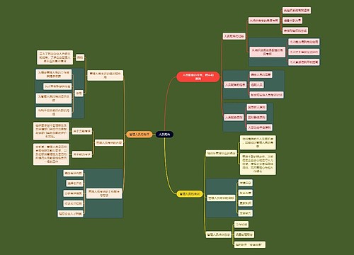 人力资源知识人员配备思维导图