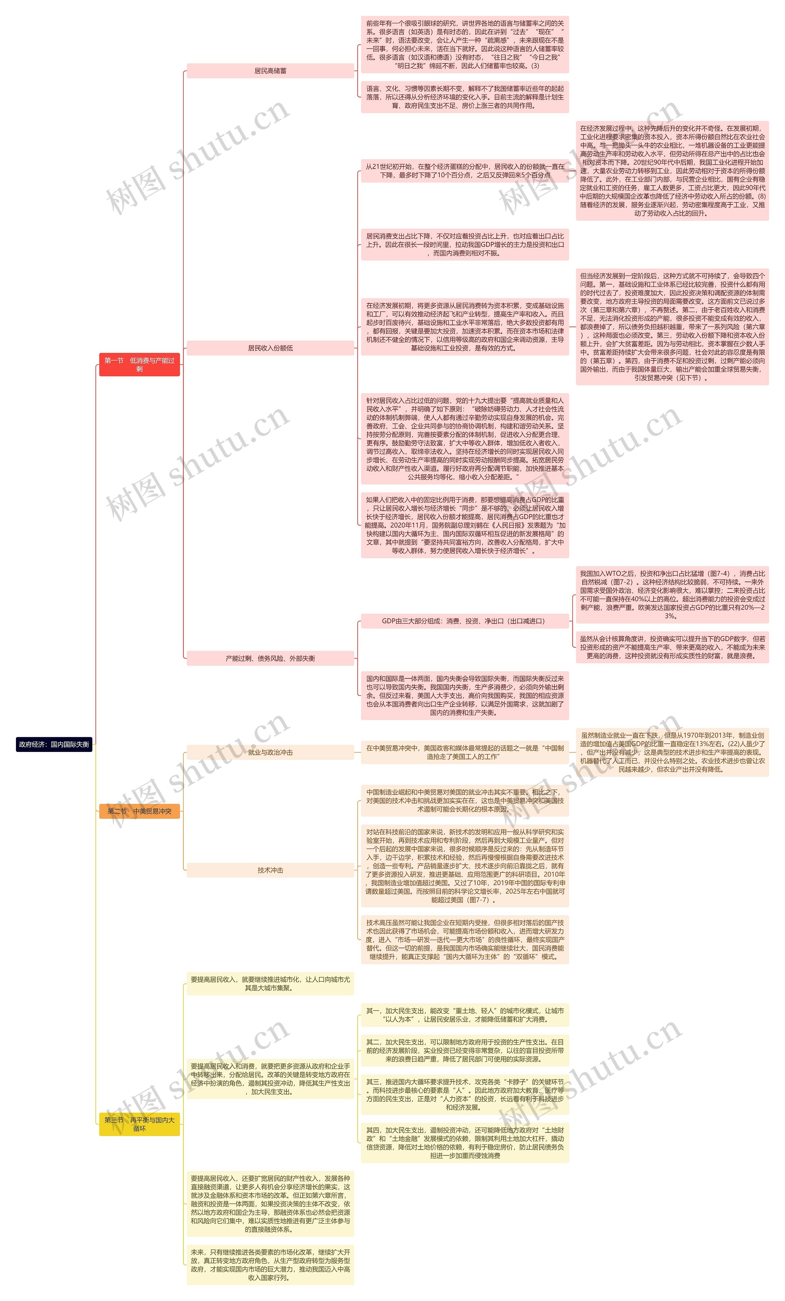 政府经济：国内国际失衡思维导图