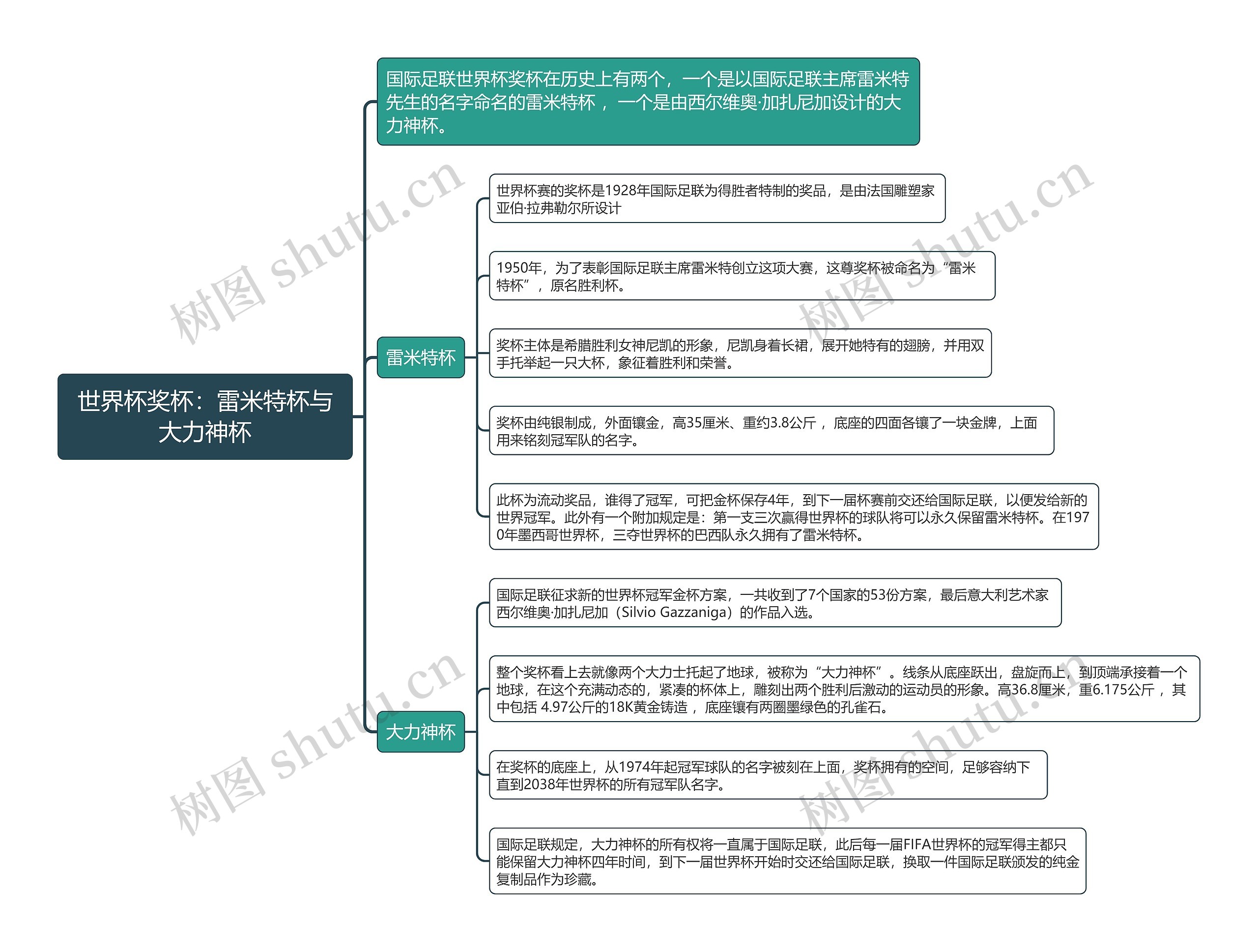世界杯奖杯-雷米特杯与大力神杯思维导图