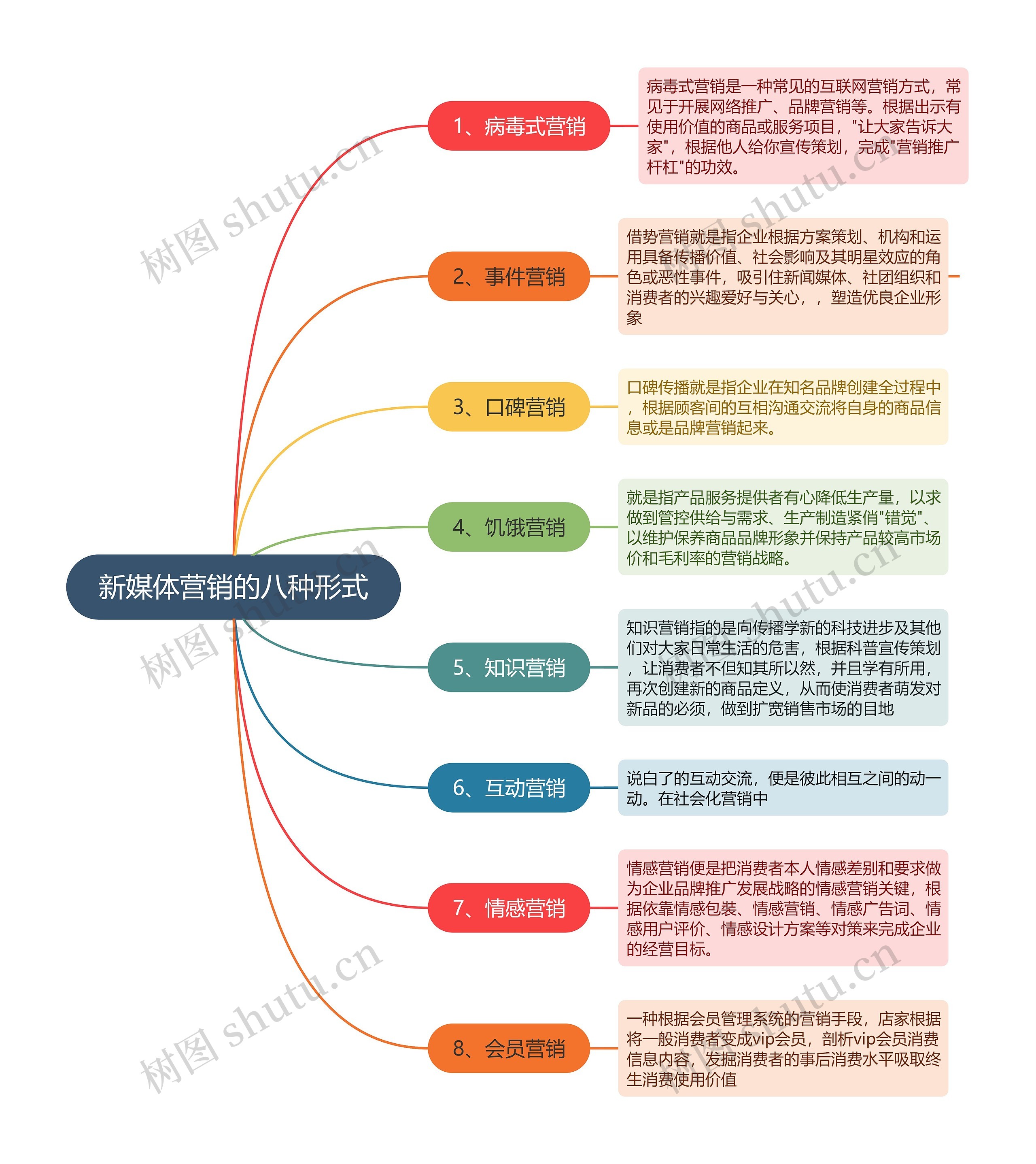 新媒体营销的八种形式