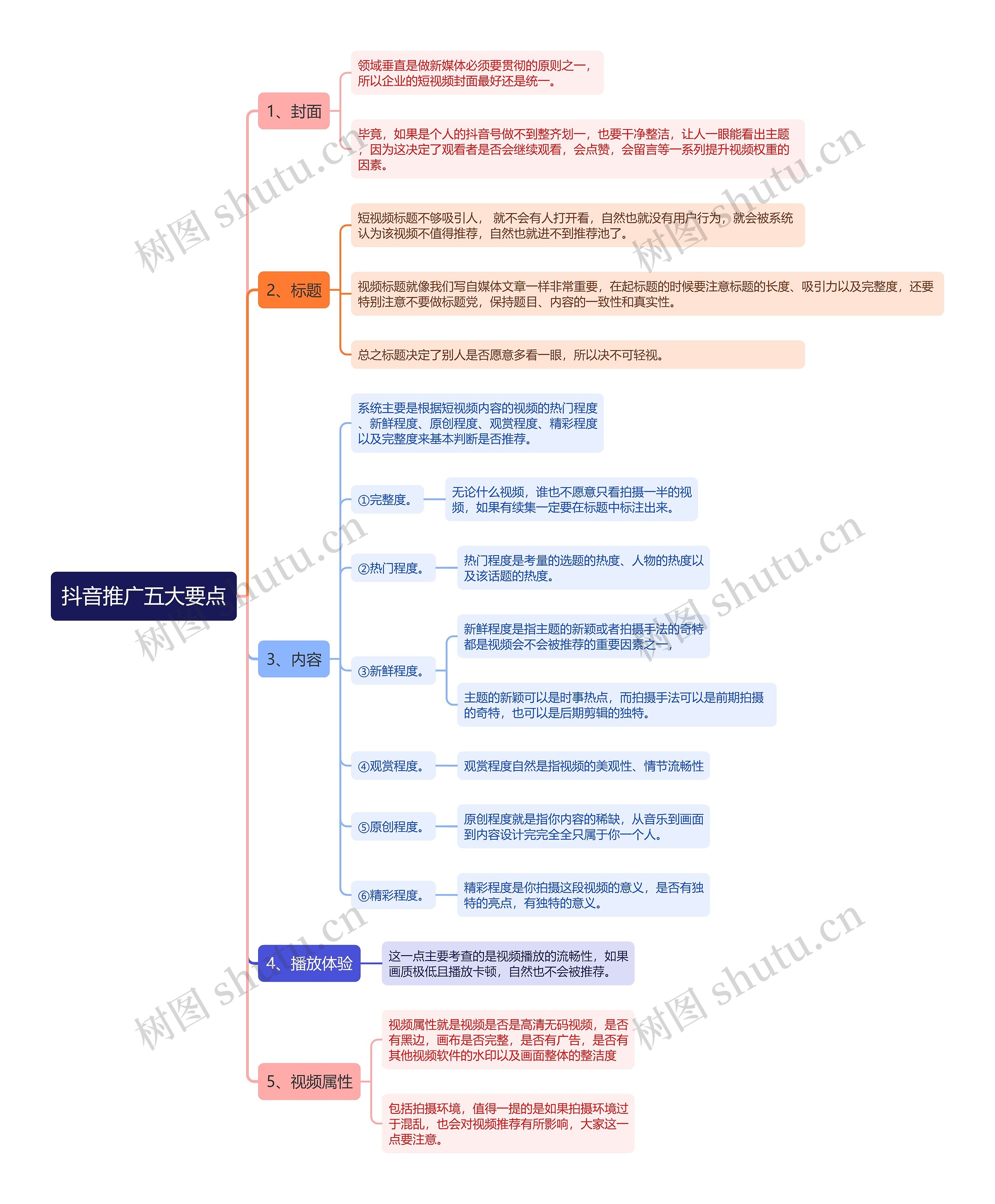抖音推广五大要点思维导图