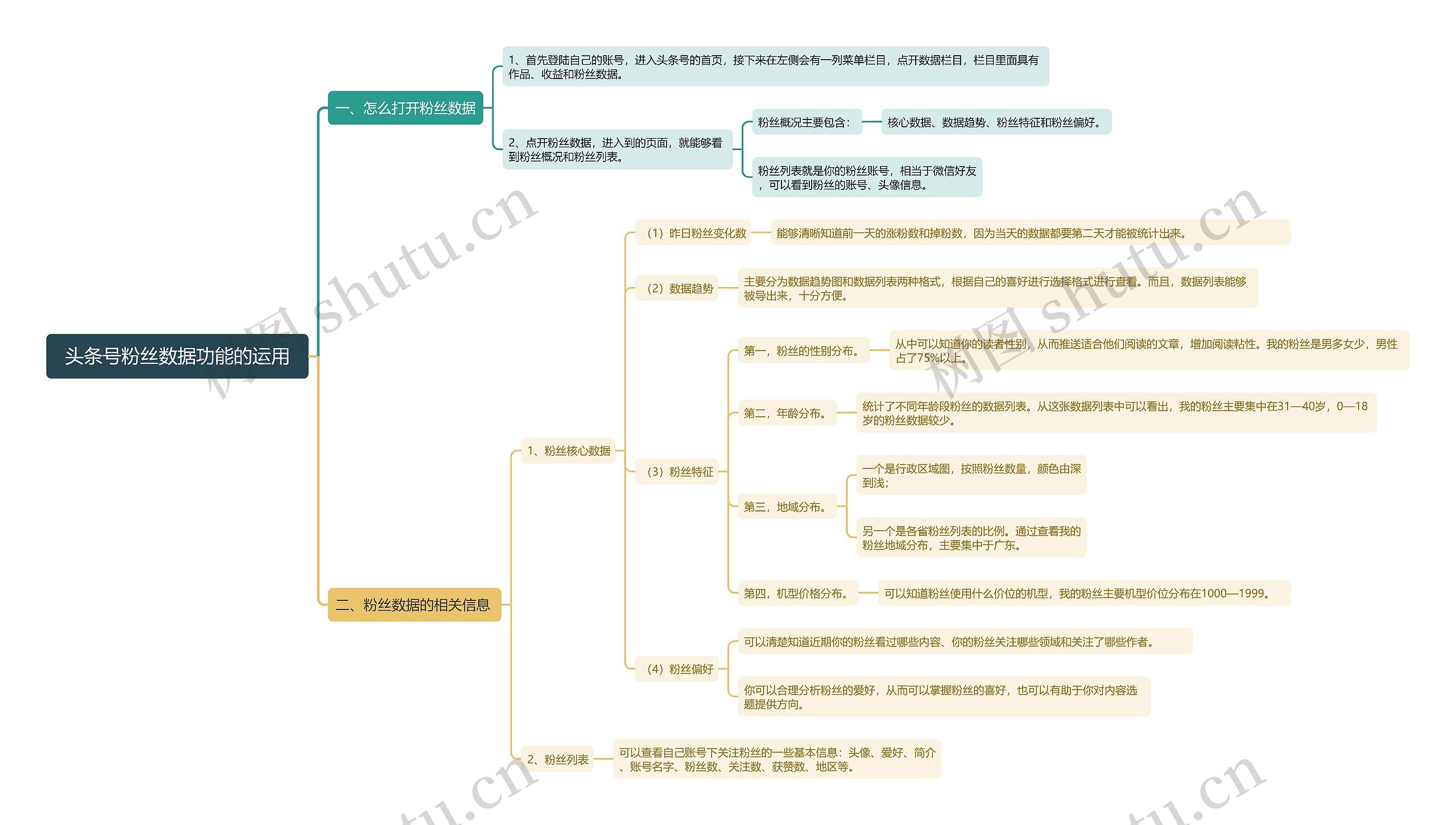 头条号粉丝数据功能的运用思维导图