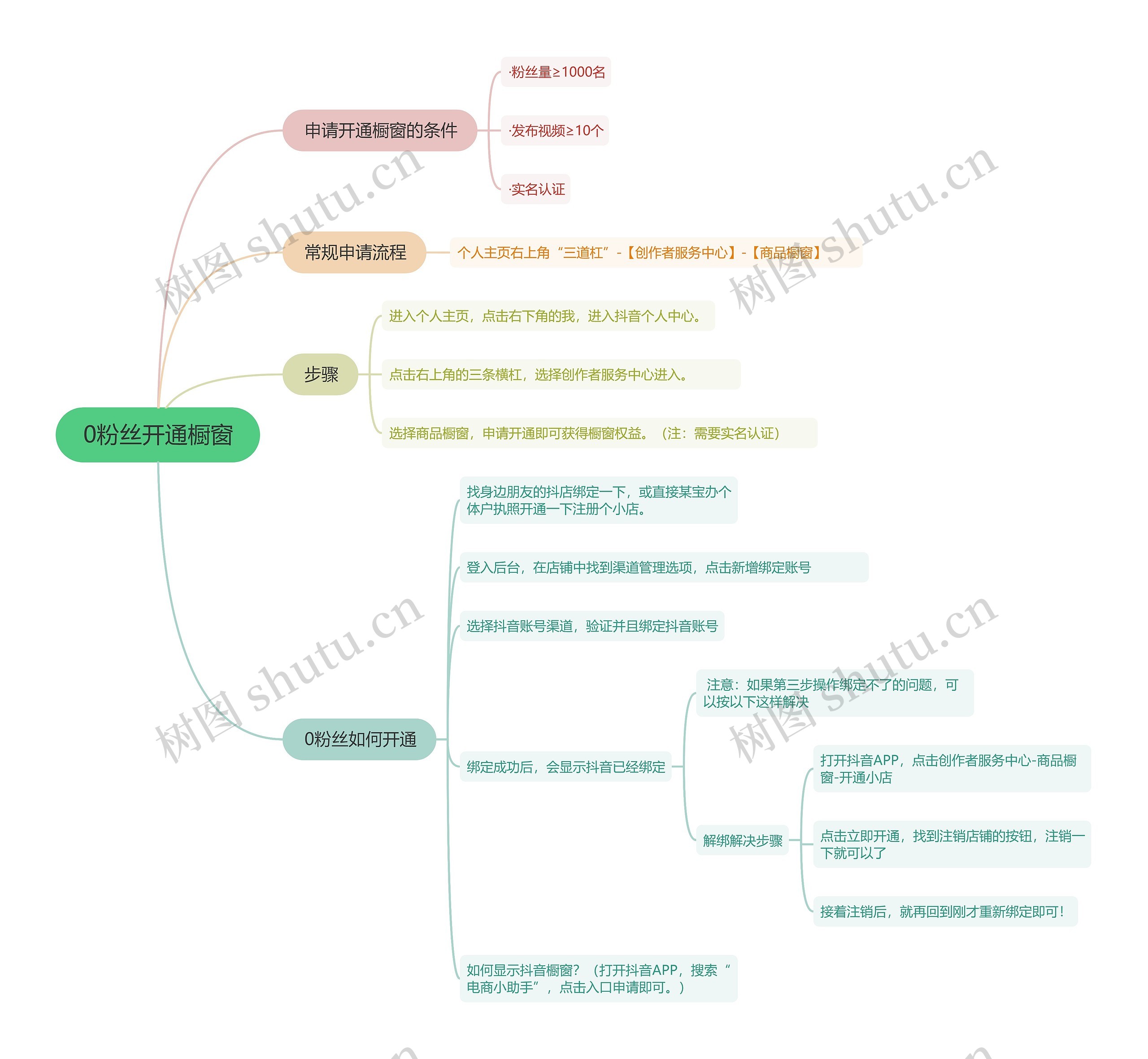 抖音直播0粉丝开通橱窗的思维导图