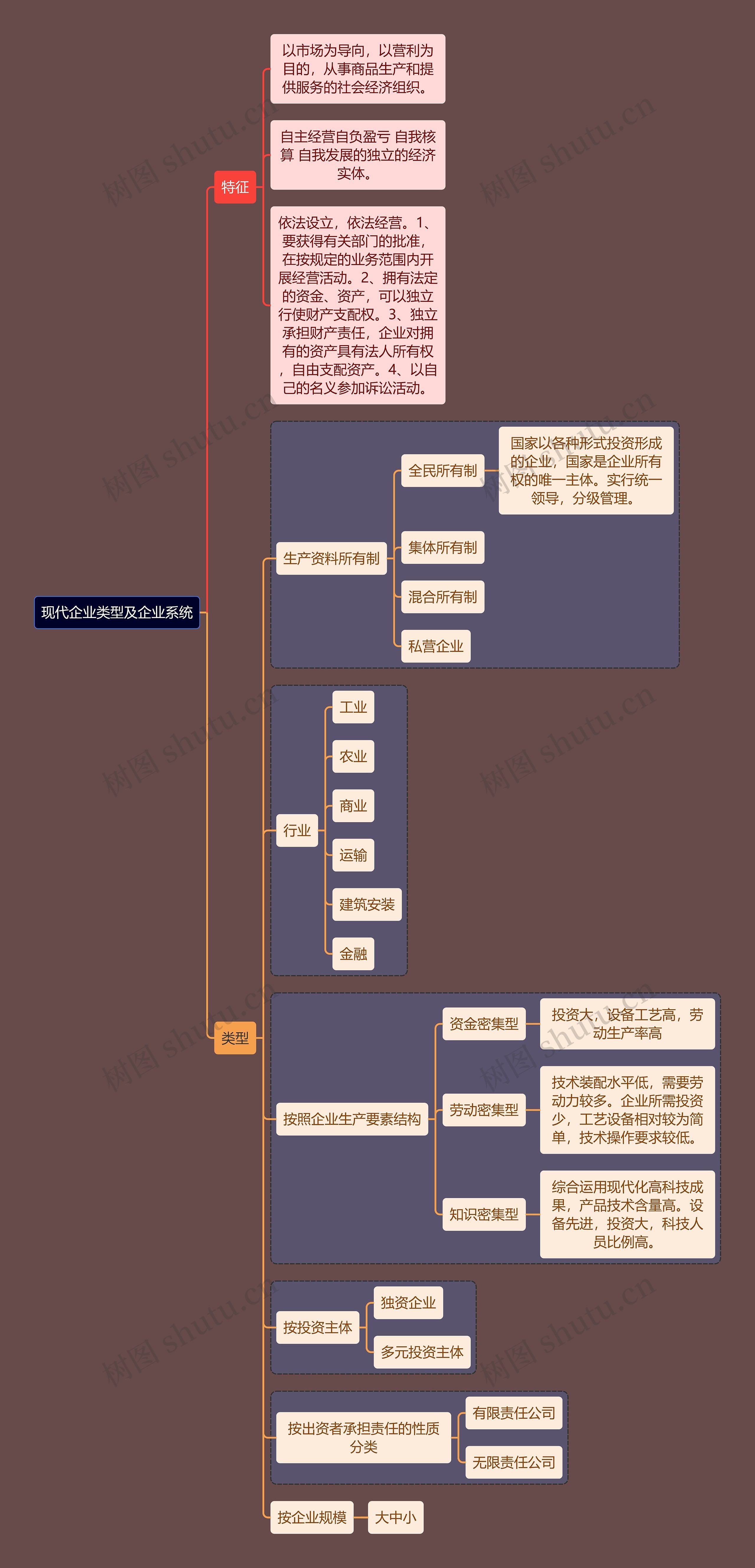 人力资源管理专业知识现代企业类型思维导图