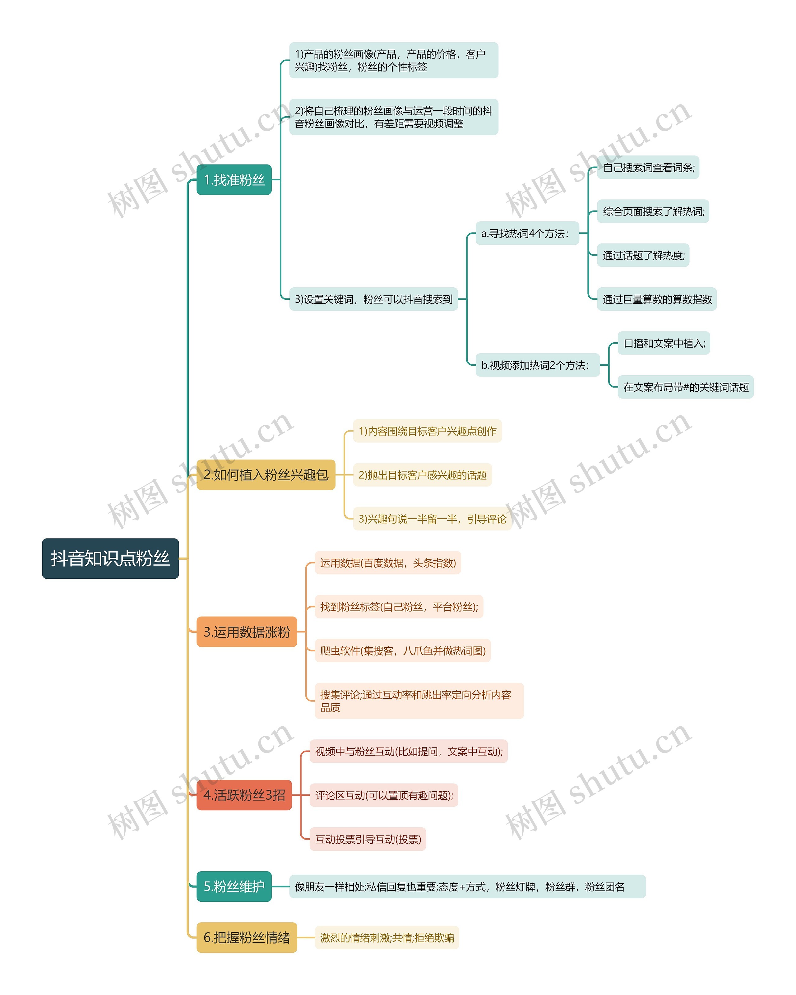 抖音知识点粉丝思维导图