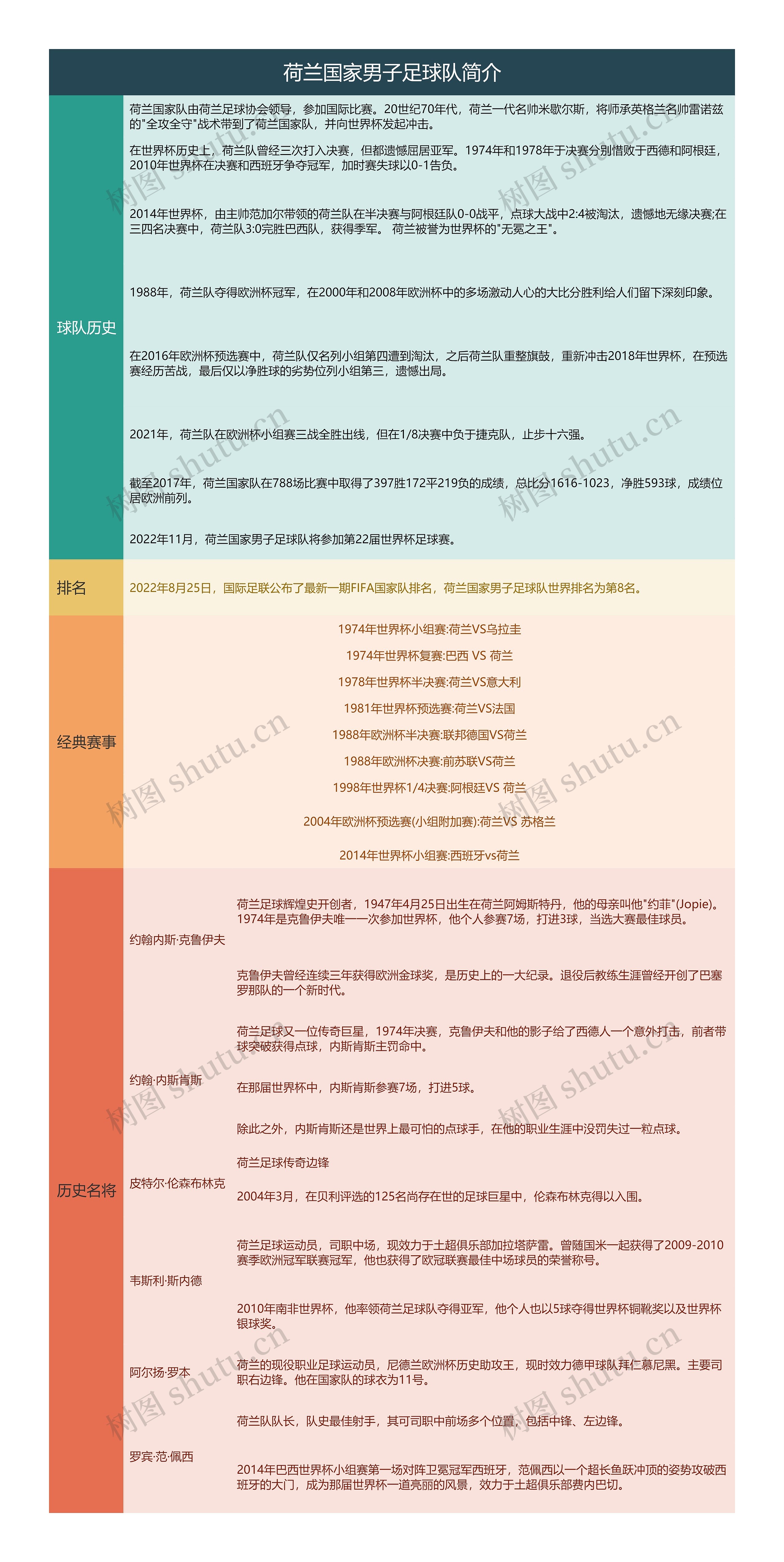 荷兰国家男子足球队简介思维导图