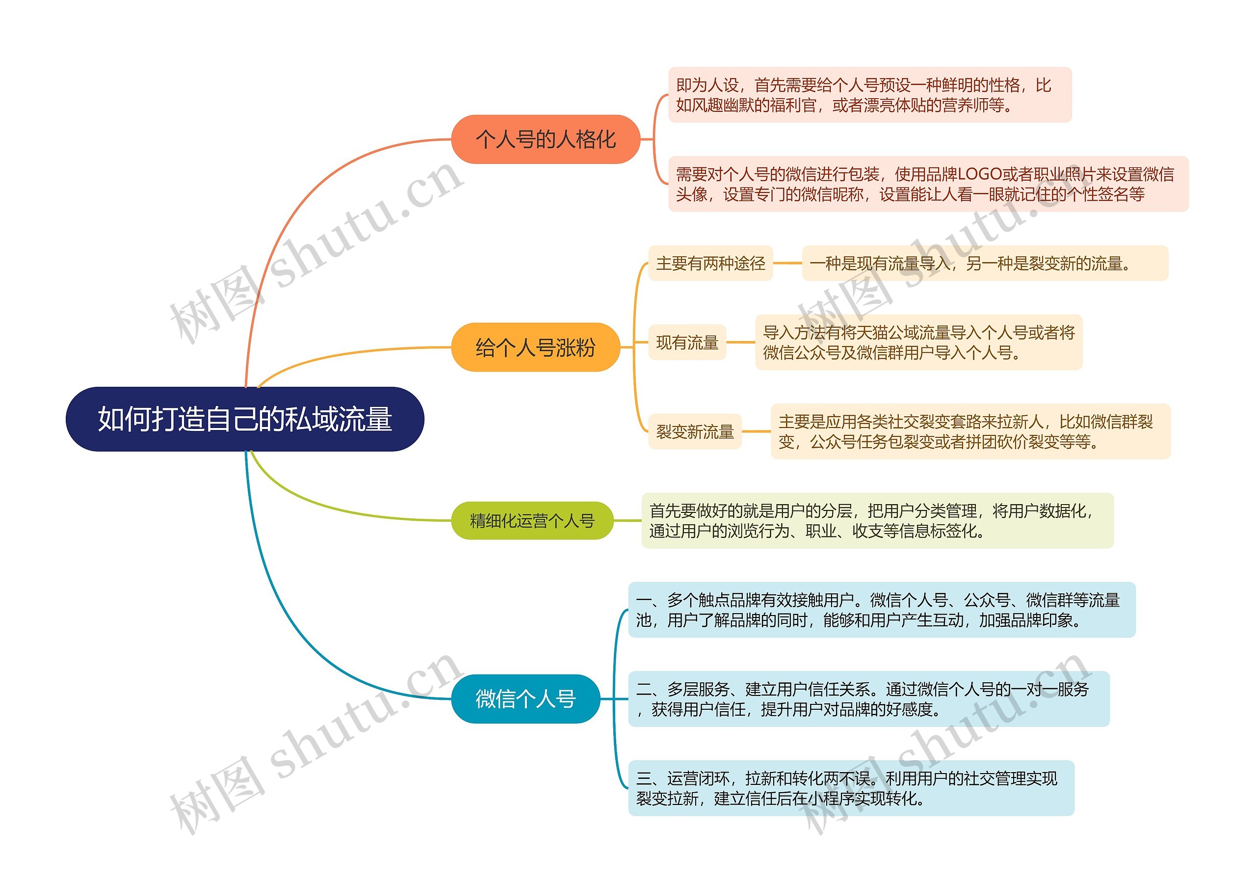 如何打造自己的私域流量的思维导图