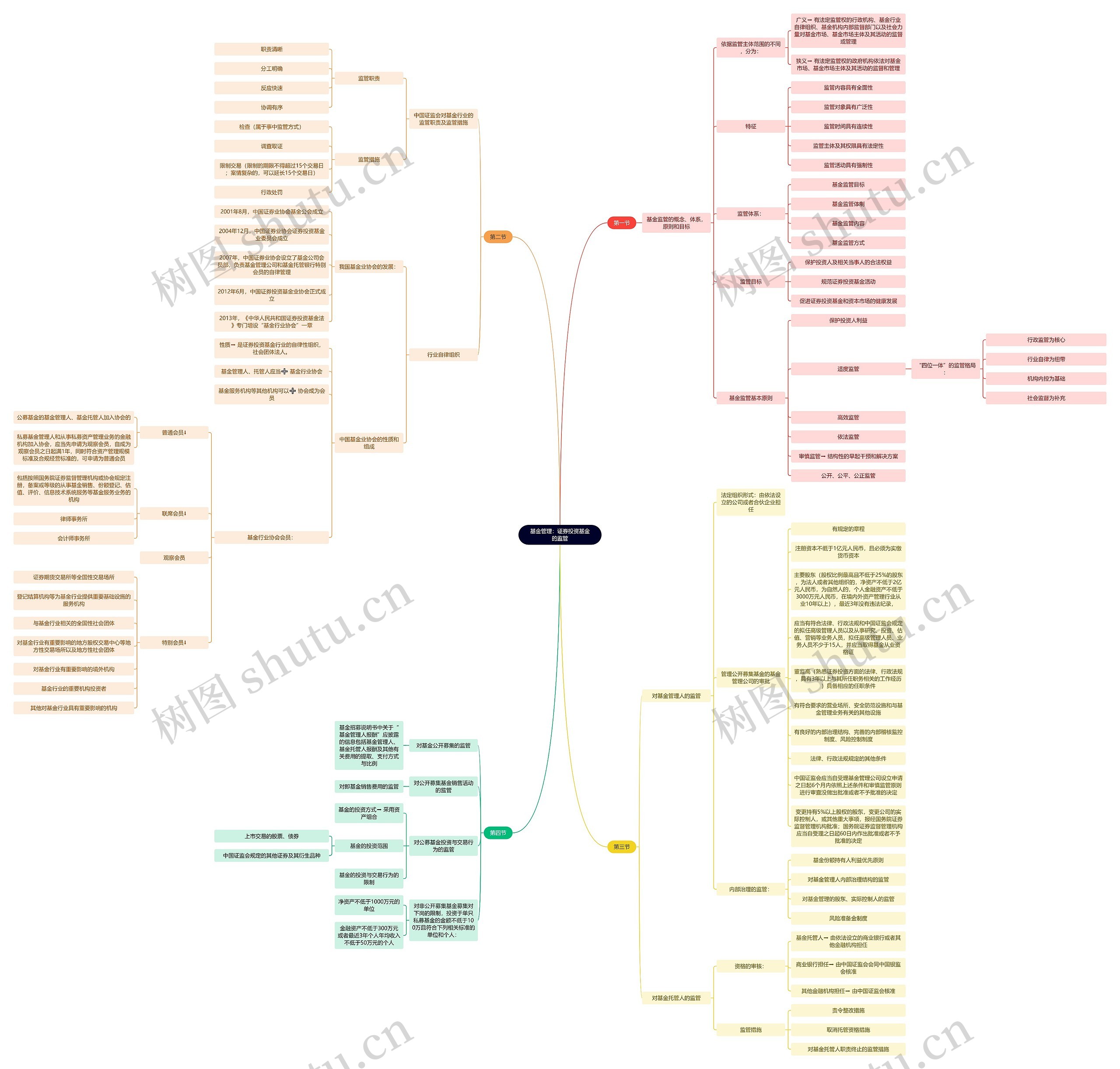 基金管理：证券投资基金的监管思维导图