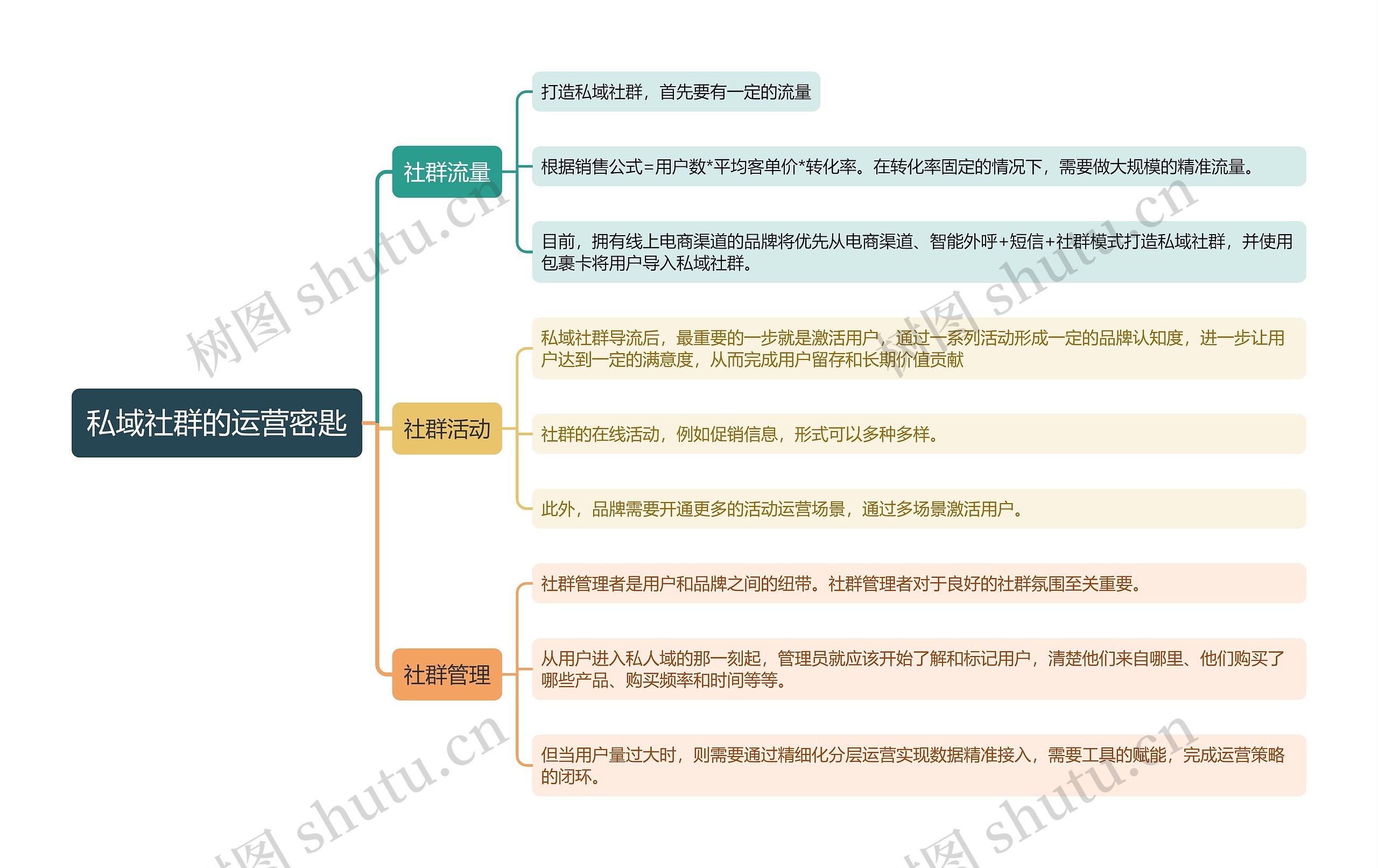 私域社群的运营密匙思维导图