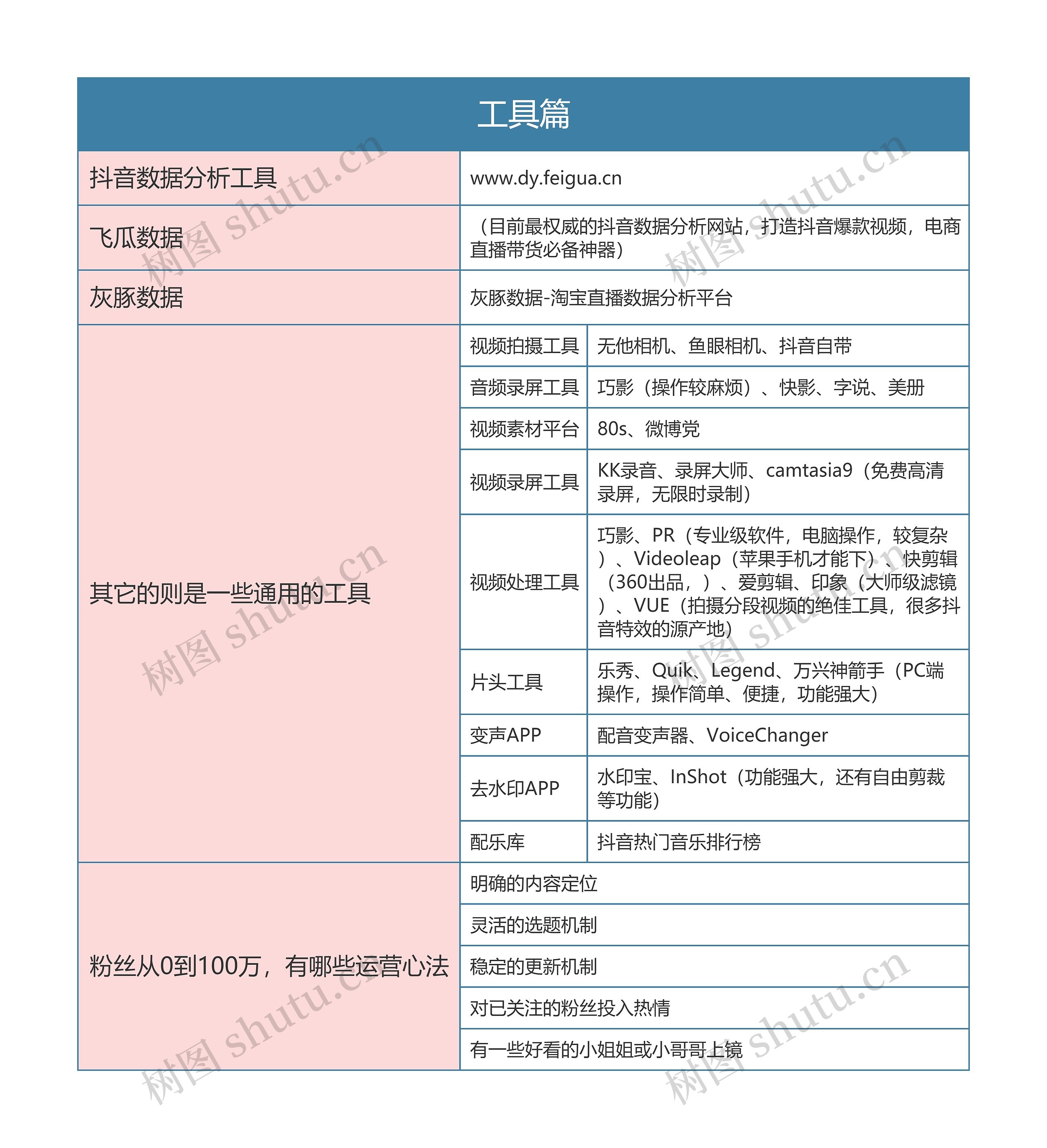 抖音运营  工具篇思维导图