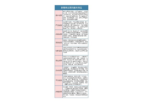 新媒体运营的基本岗位思维导图