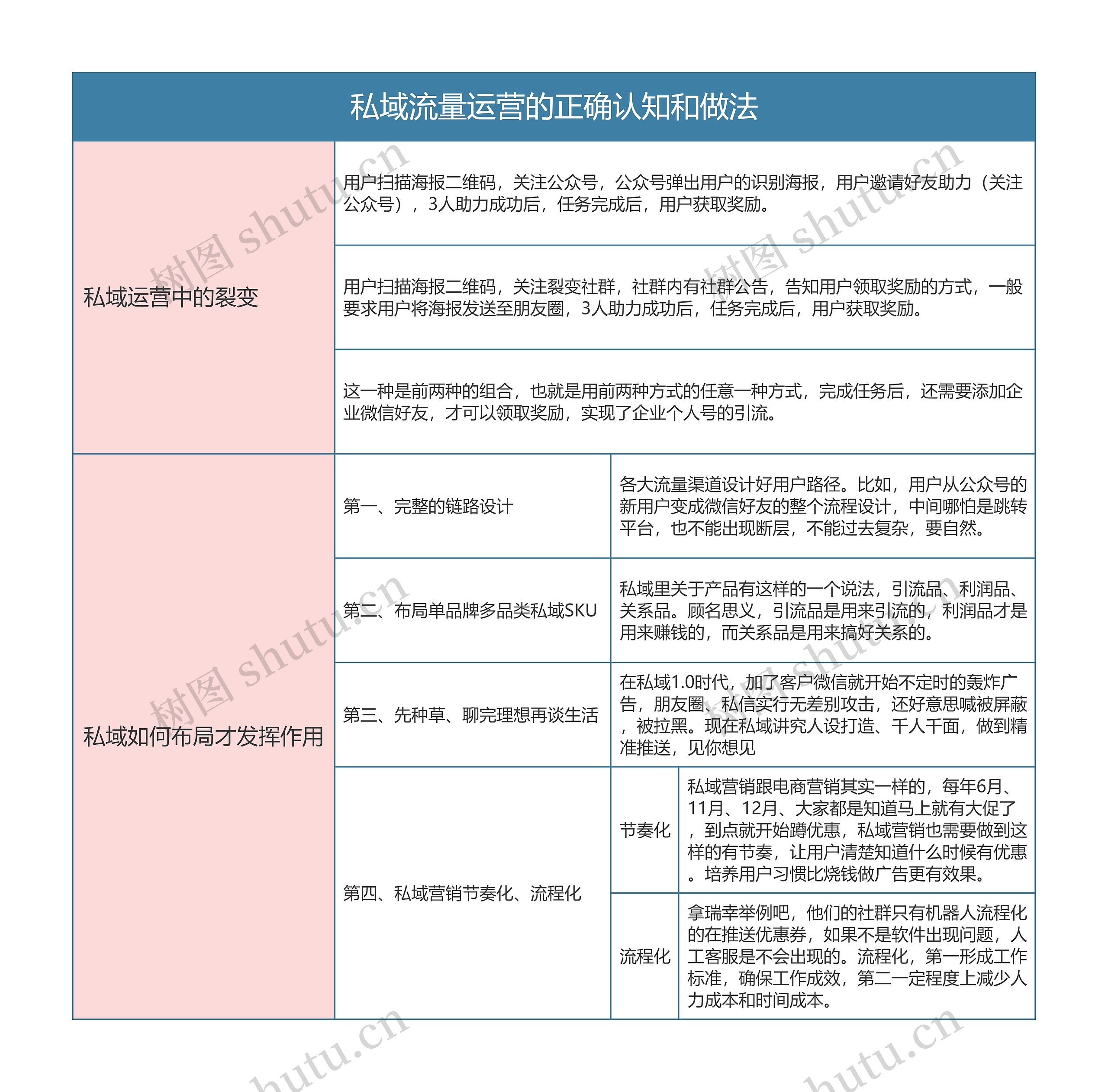 私域流量运营的正确认知和做法思维导图