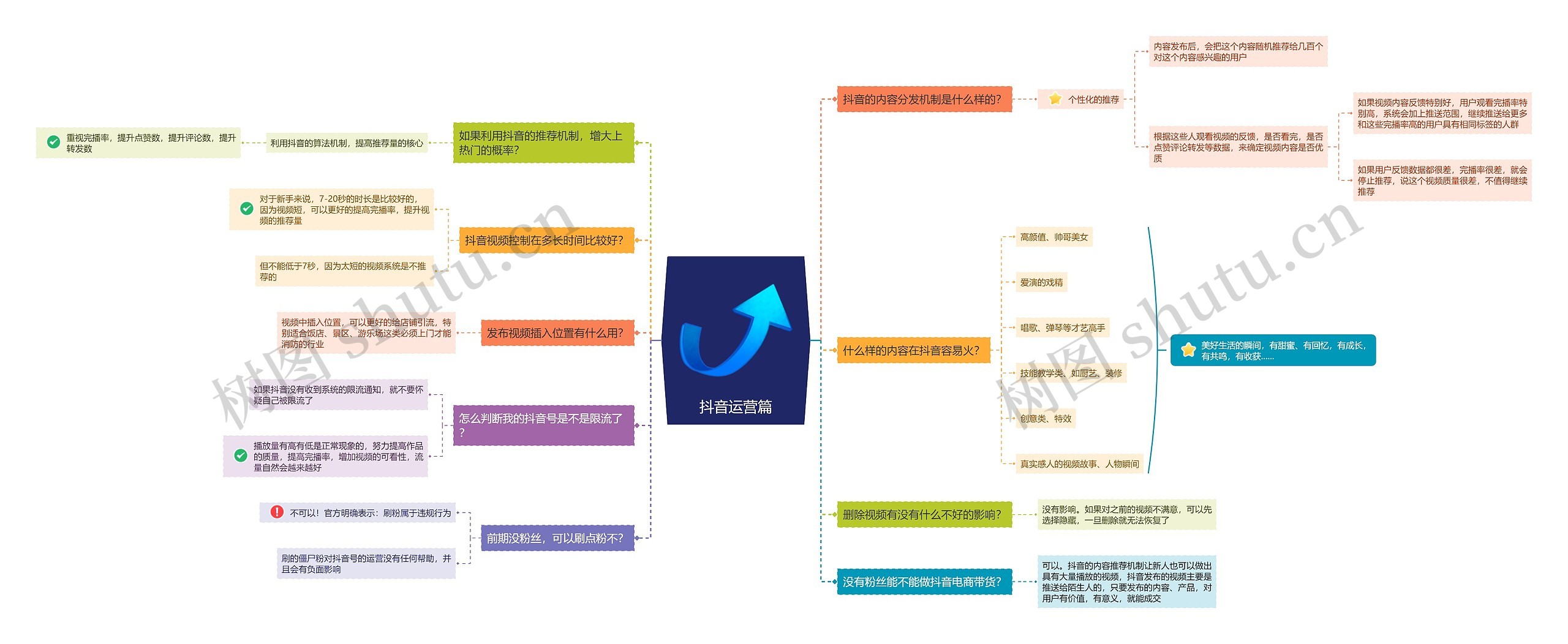 抖音运营篇思维导图高清图 抖音运营篇思维导图
