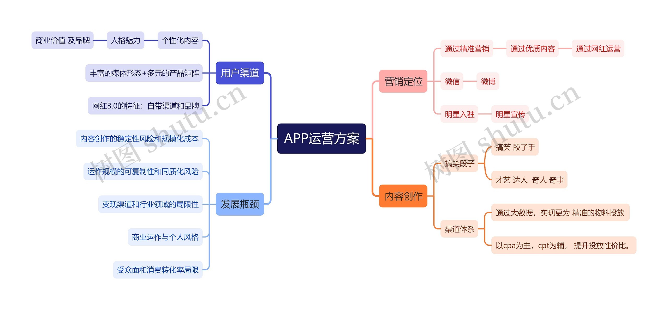 短视频APP运营方案思维导图