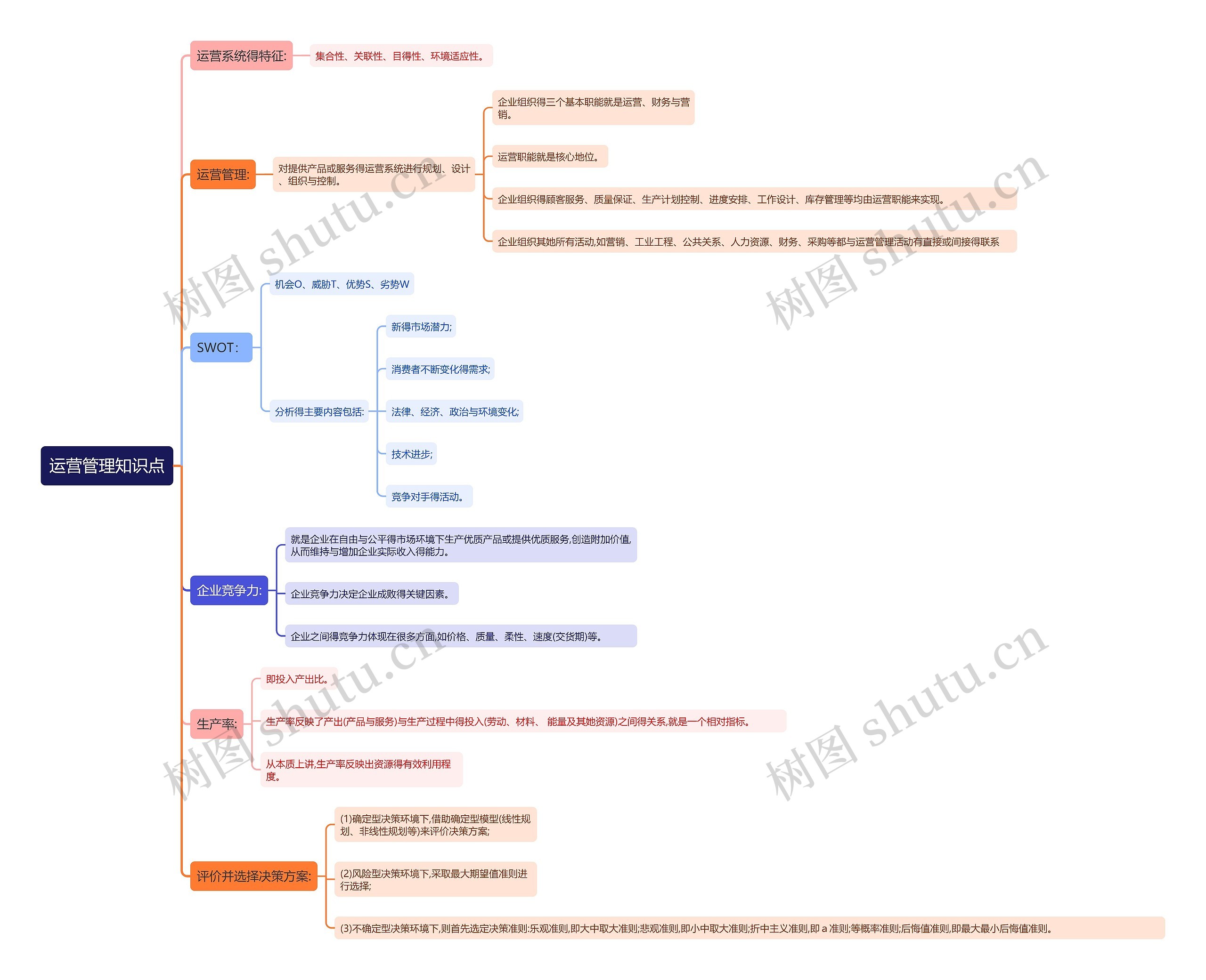 运营管理知识点思维导图