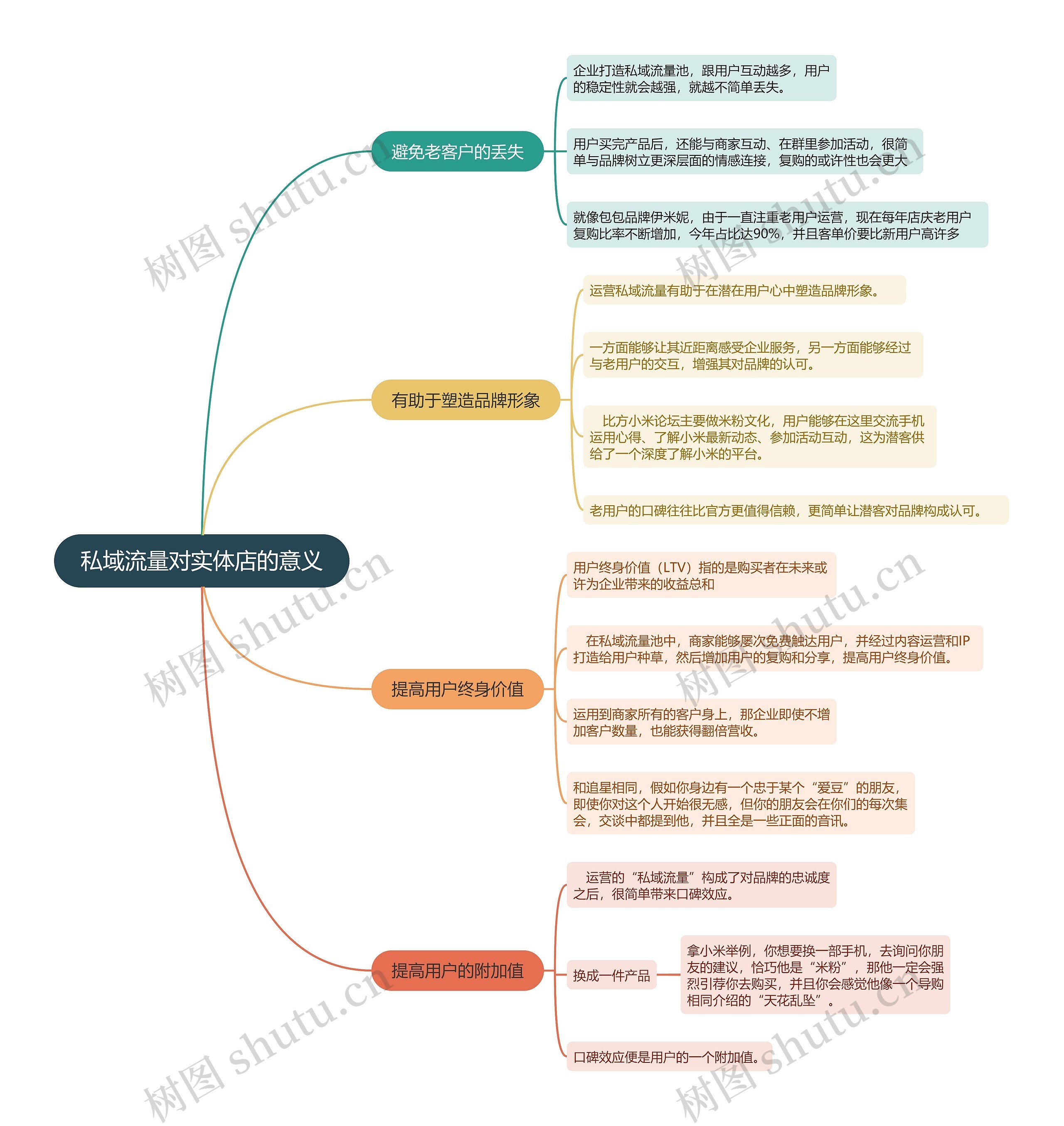 私域流量对实体店的意义的思维导图