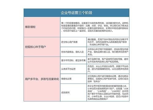 抖音  企业号运营三个阶段思维导图