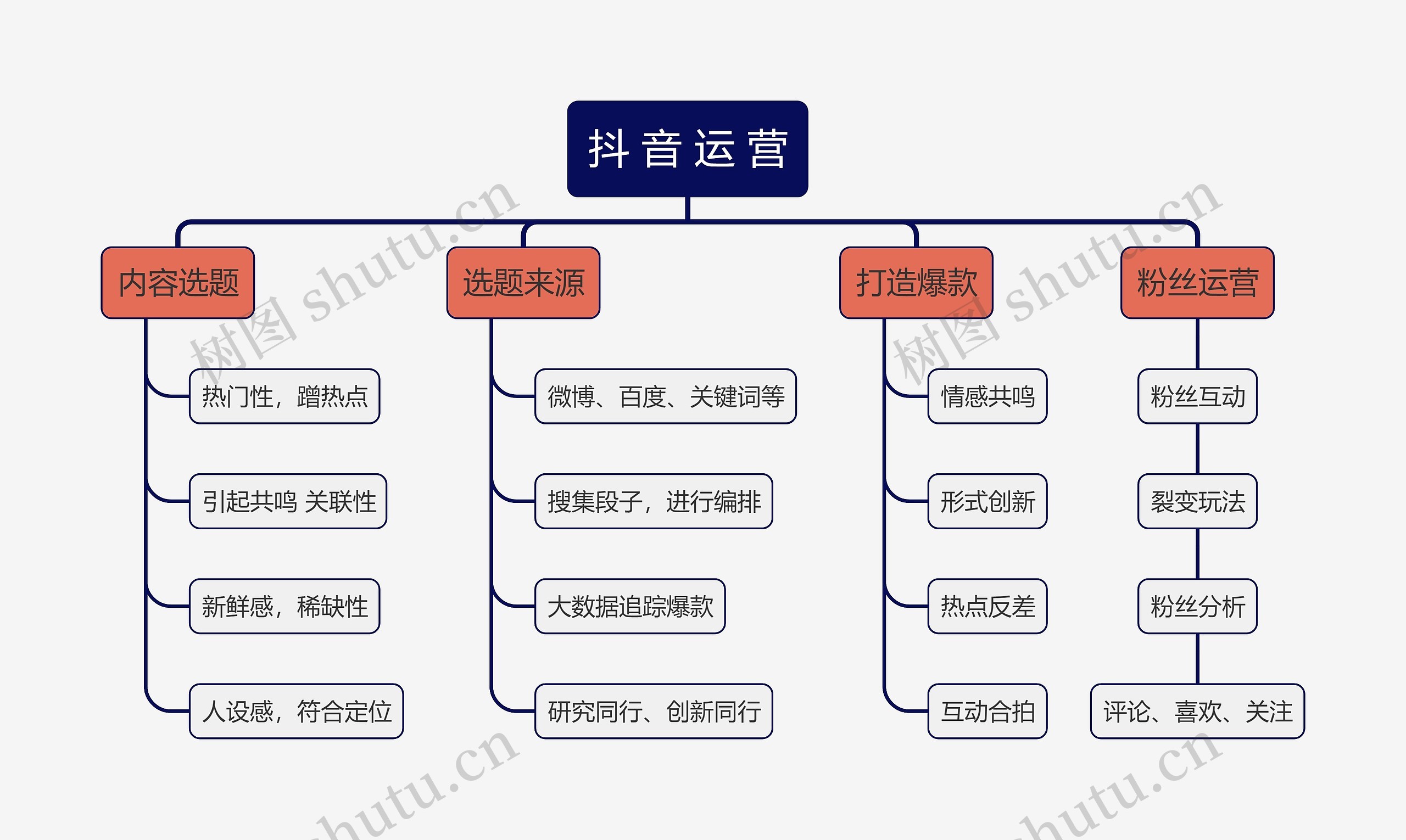 抖
音
运
营思维导图