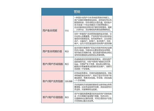 运营分析指标  营销思维导图