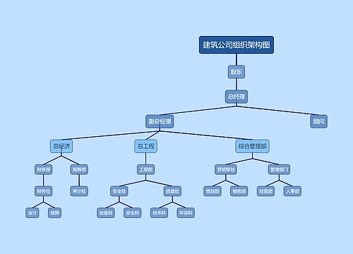 ﻿建筑公司组织架构图