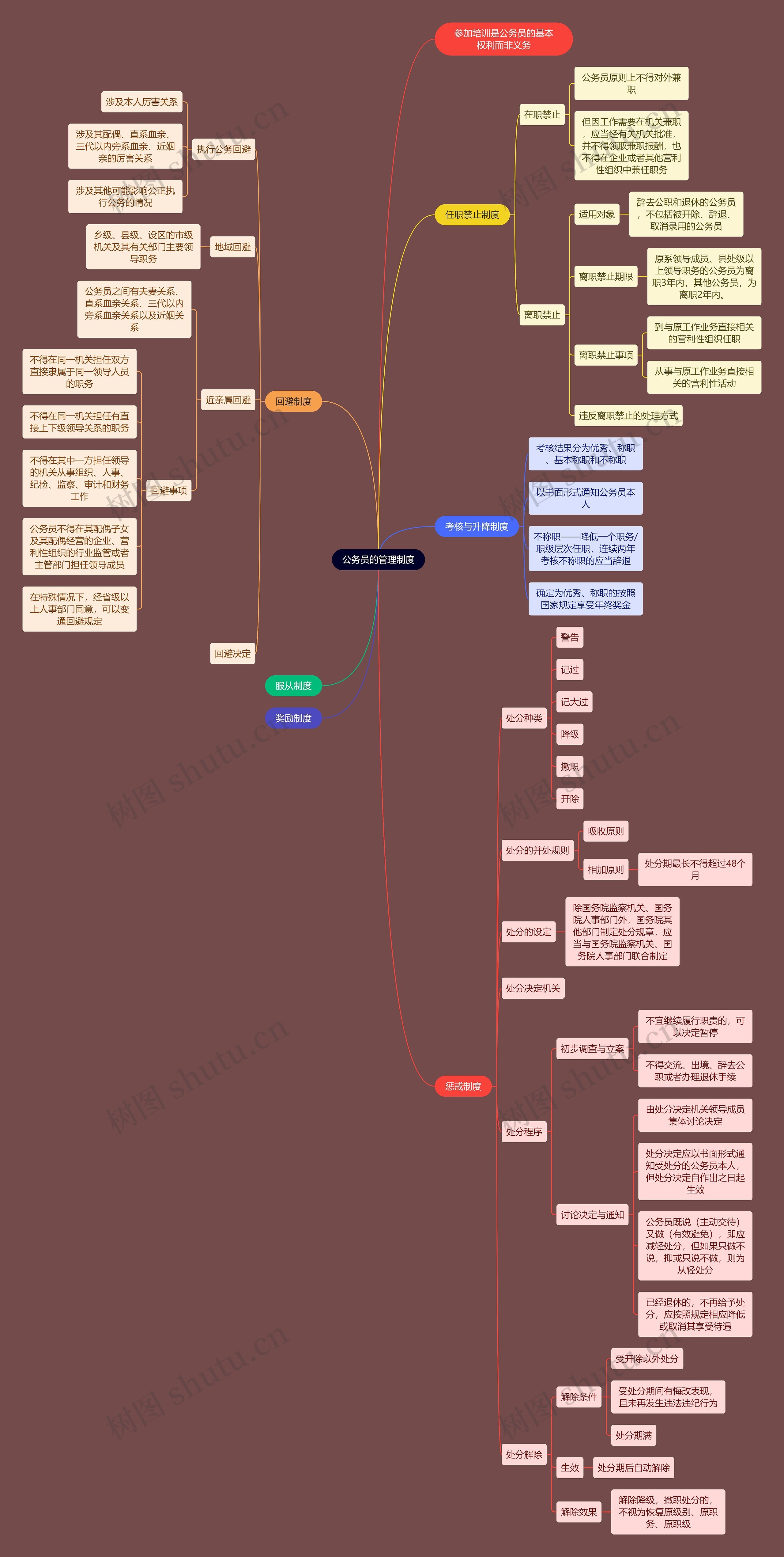 行政知识公务员管理制度思维导图