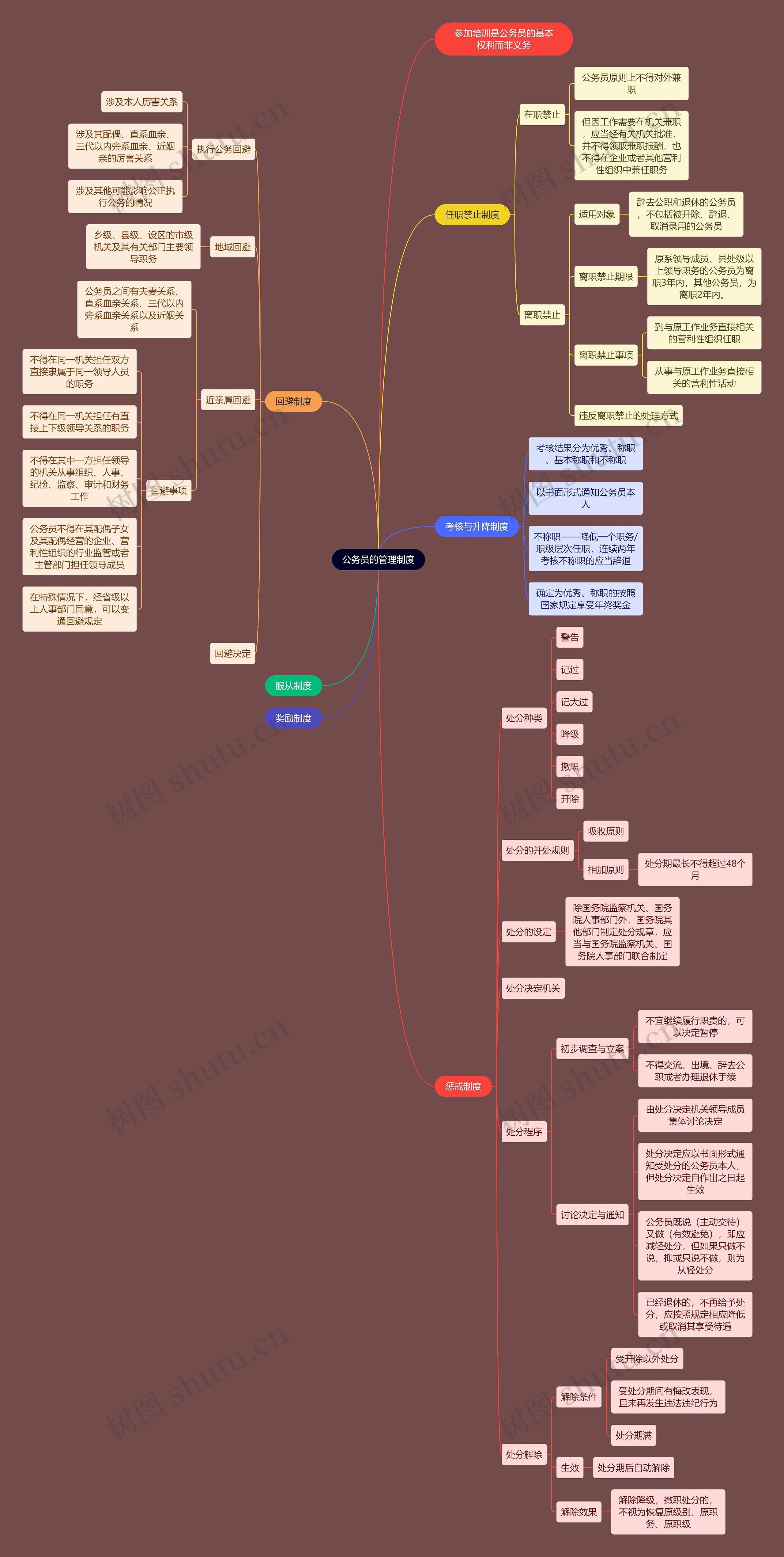 行政知识公务员管理制度思维导图高清图 行政知识公务员管理制度思维导图