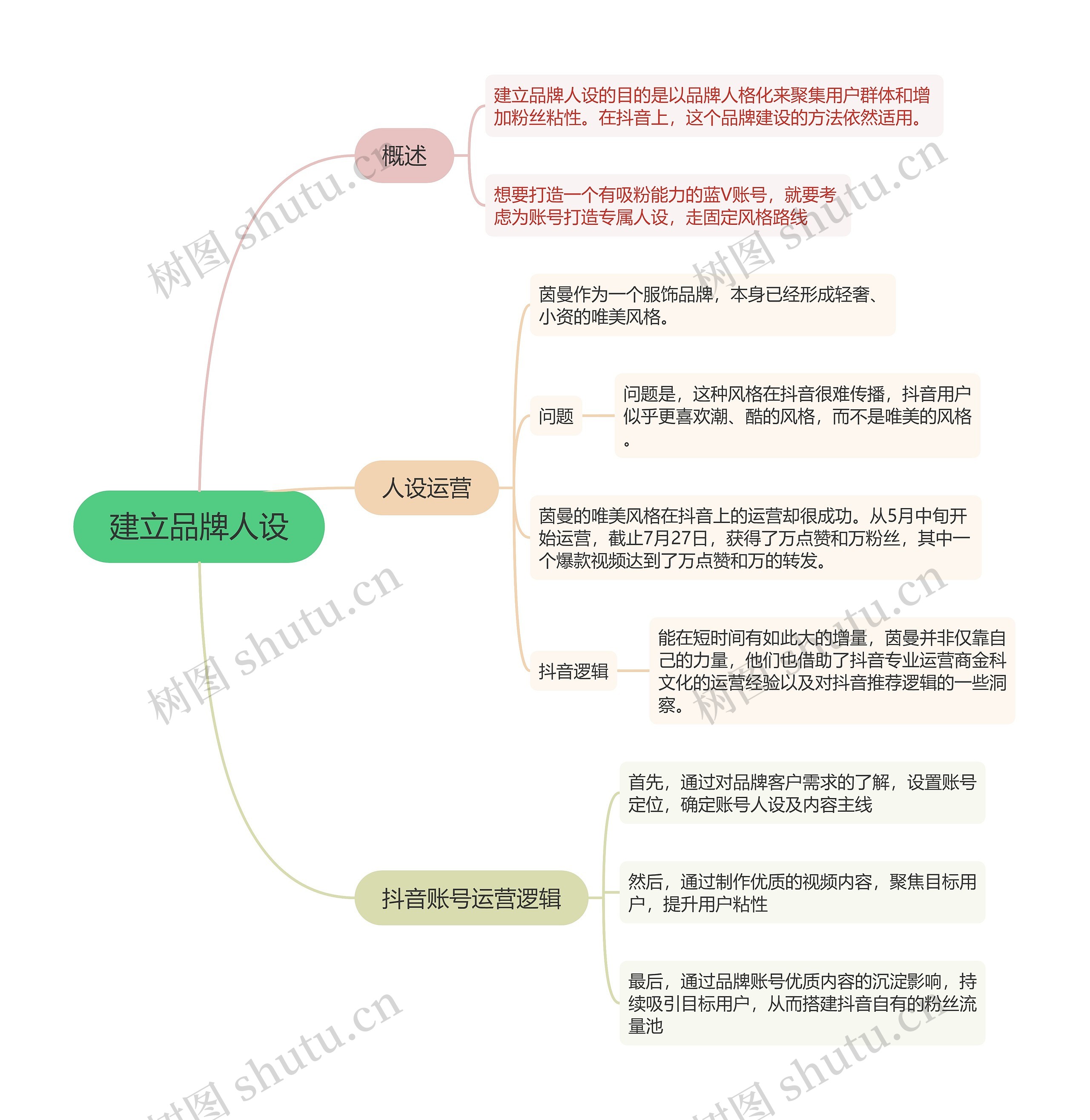 抖音运营建立品牌人设的思维导图