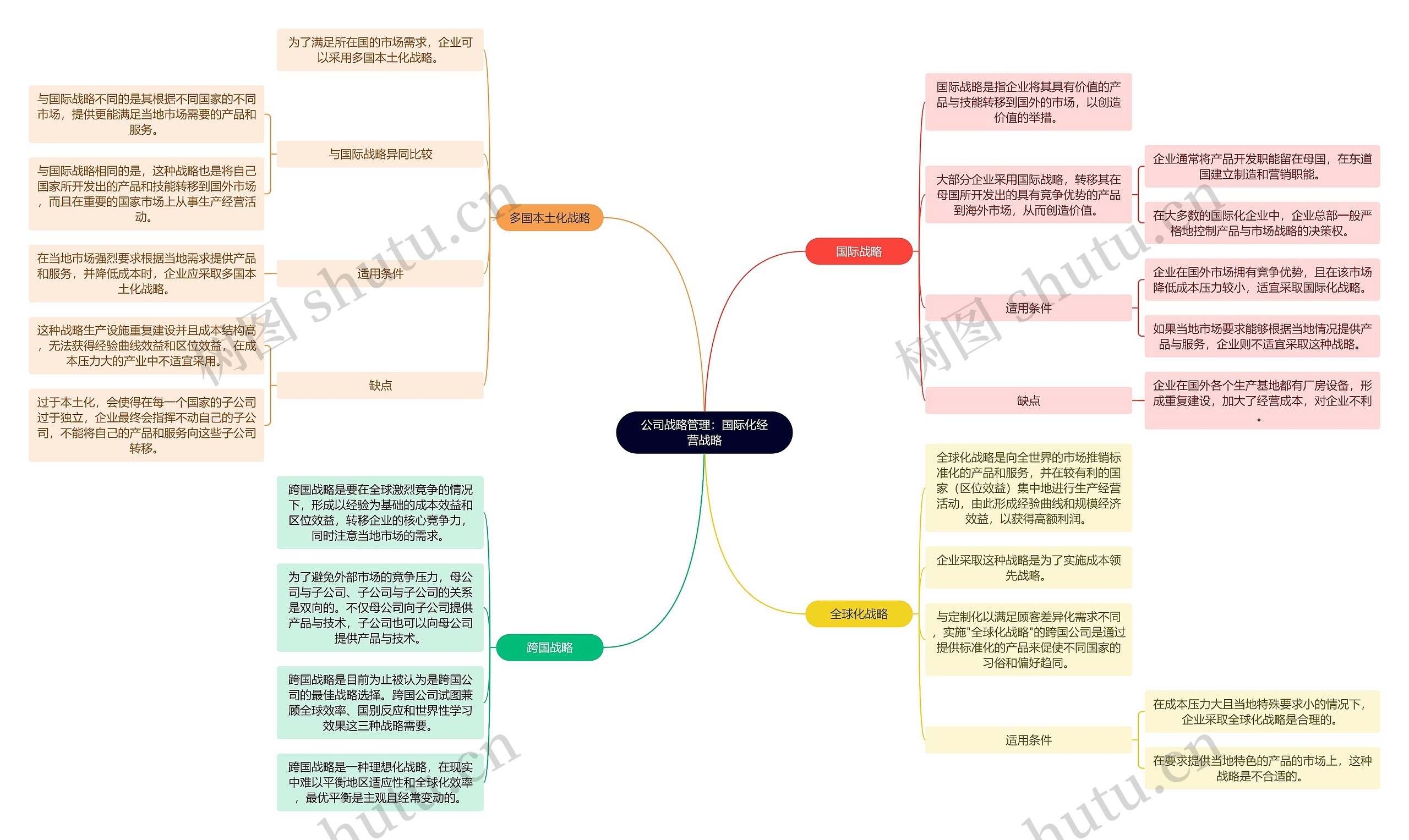 公司战略管理：国际化经营战略