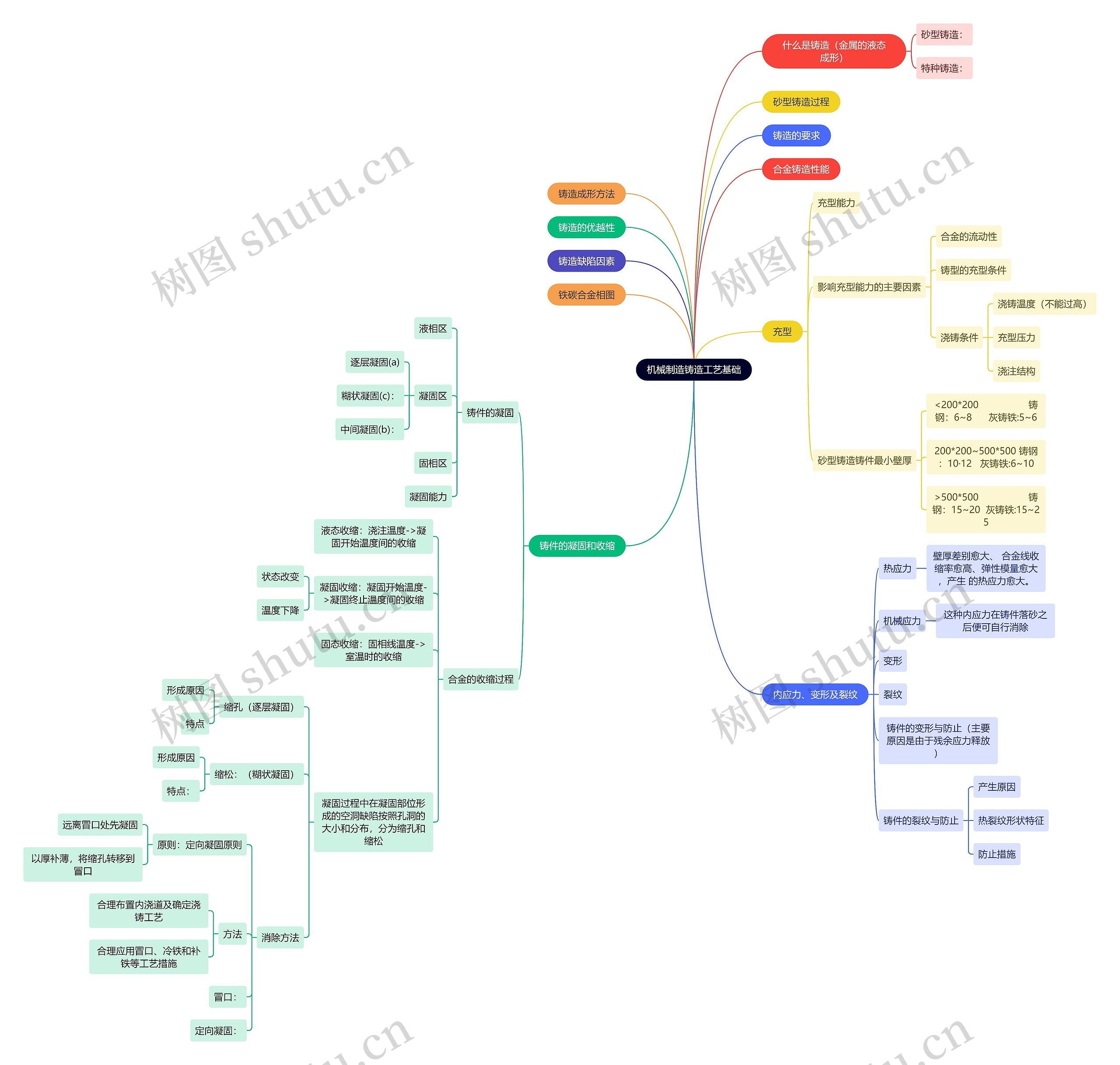 机械制造铸造工艺基础思维导图