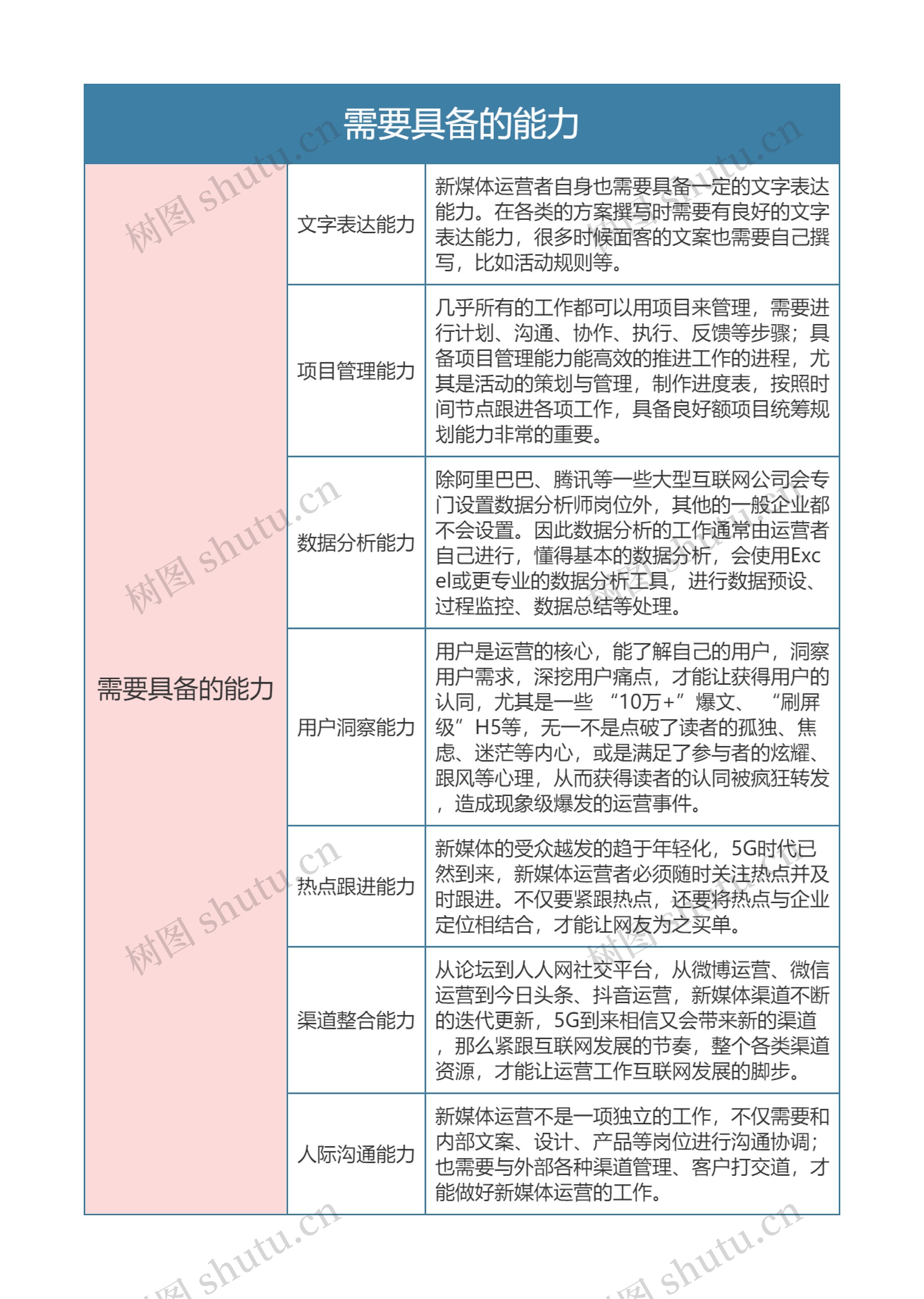 新媒体运营  需要具备的能力思维导图