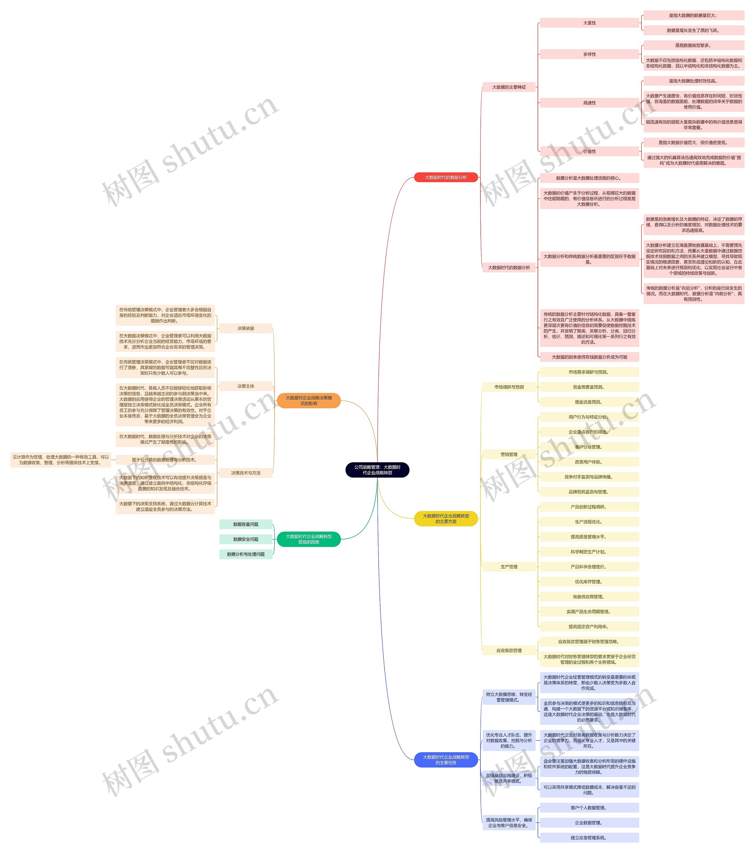 公司战略管理：大数据时代企业战略转型思维导图
