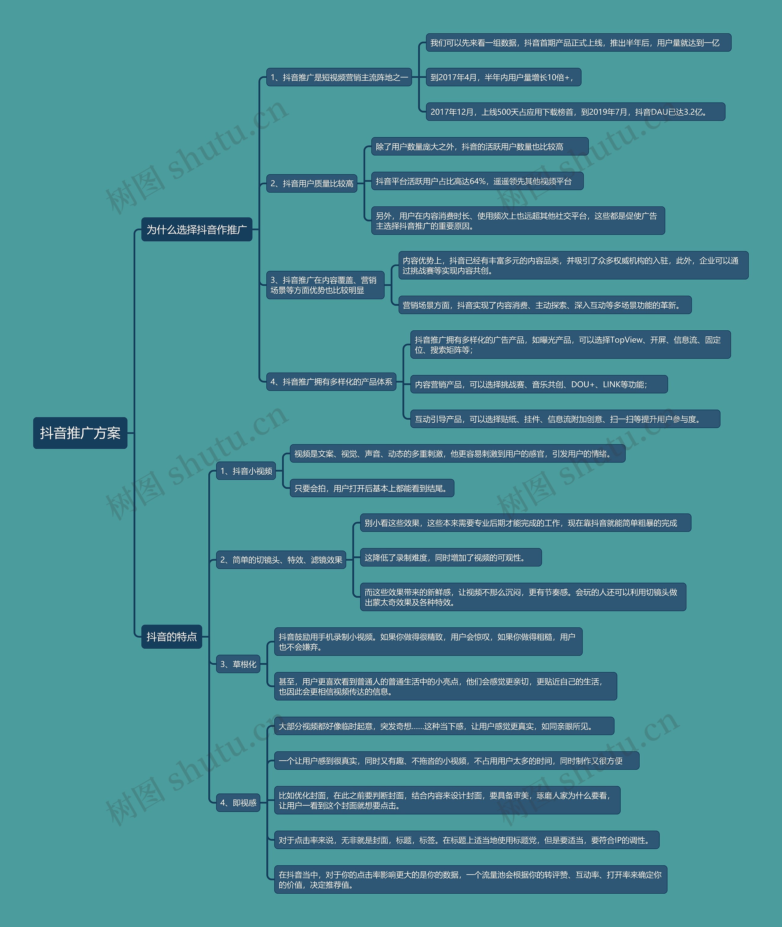 抖音推广方案思维导图