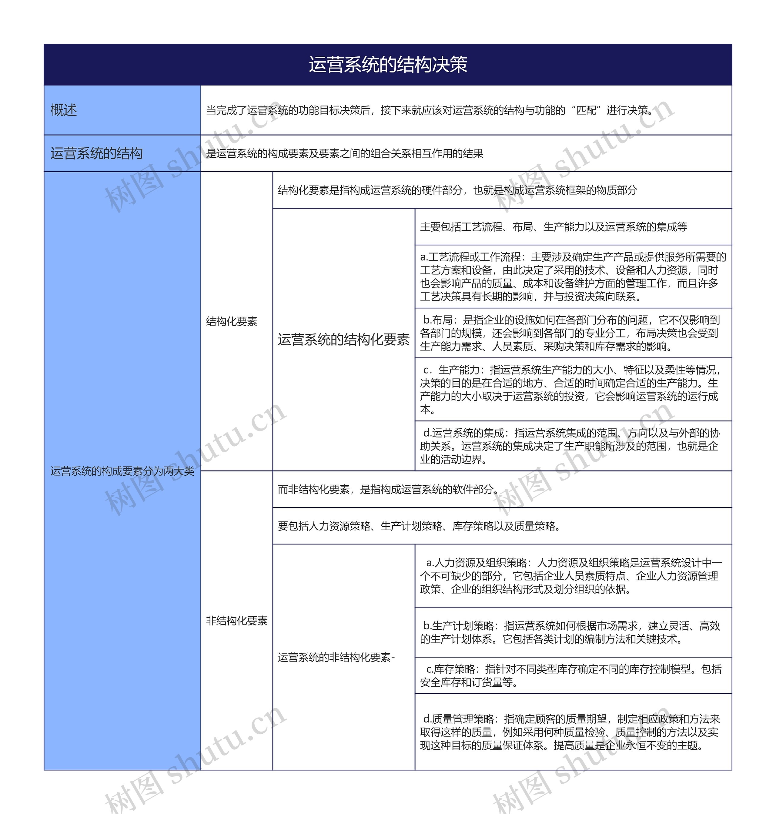 运营系统的结构决策的思维导图