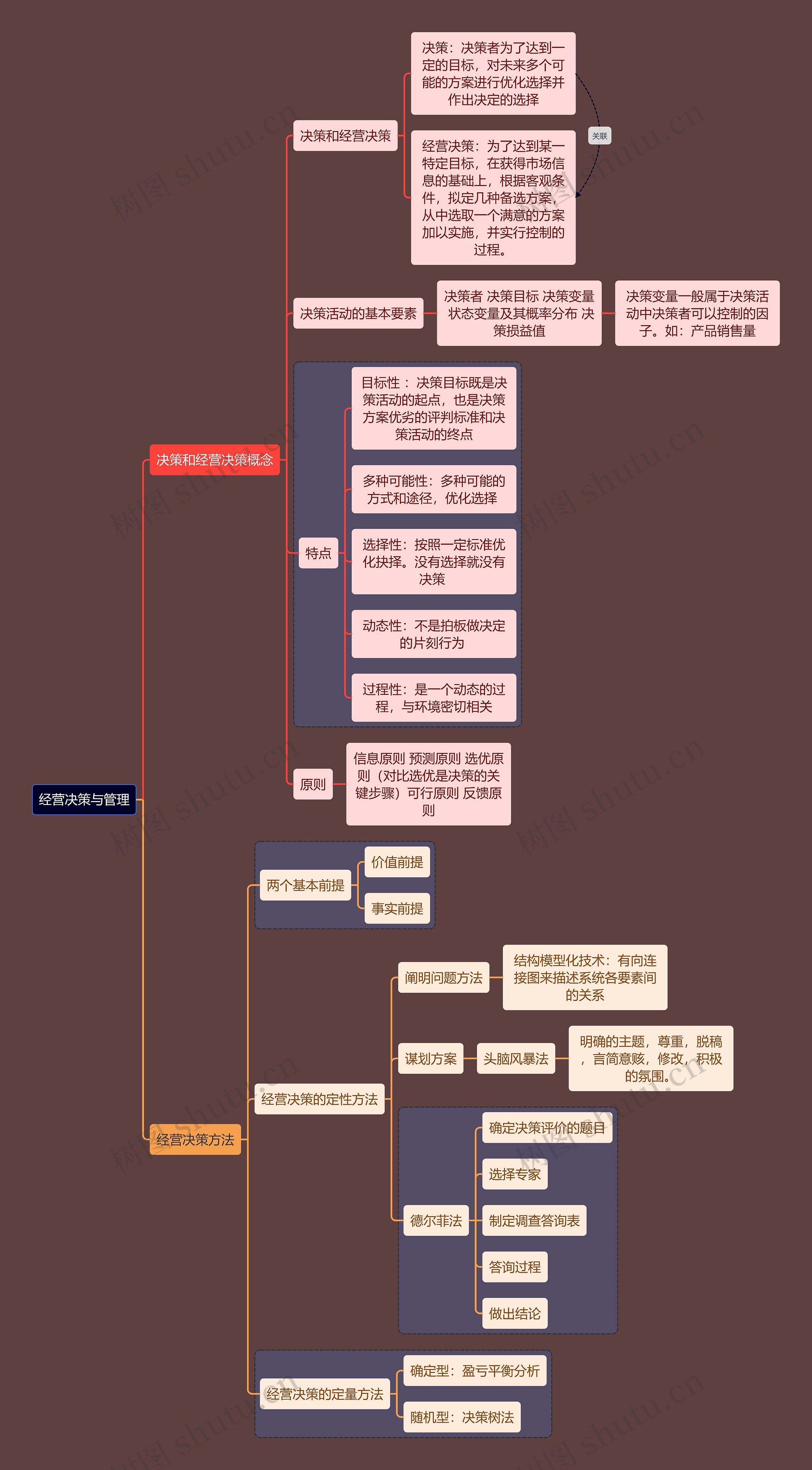 人力资源管理专业知识经营决策与管理思维导图