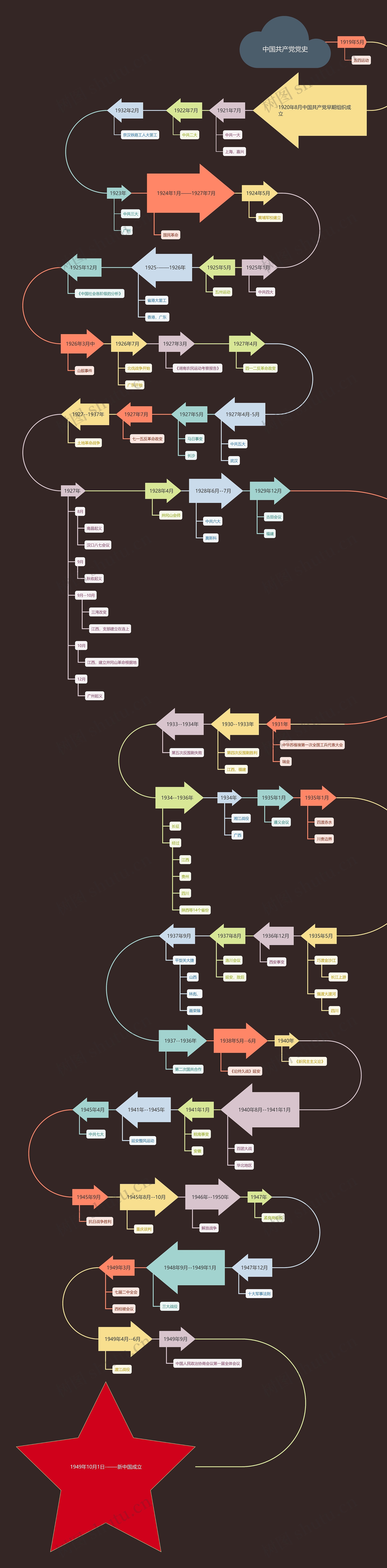 暗色系中国共产党党史时间图思维导图