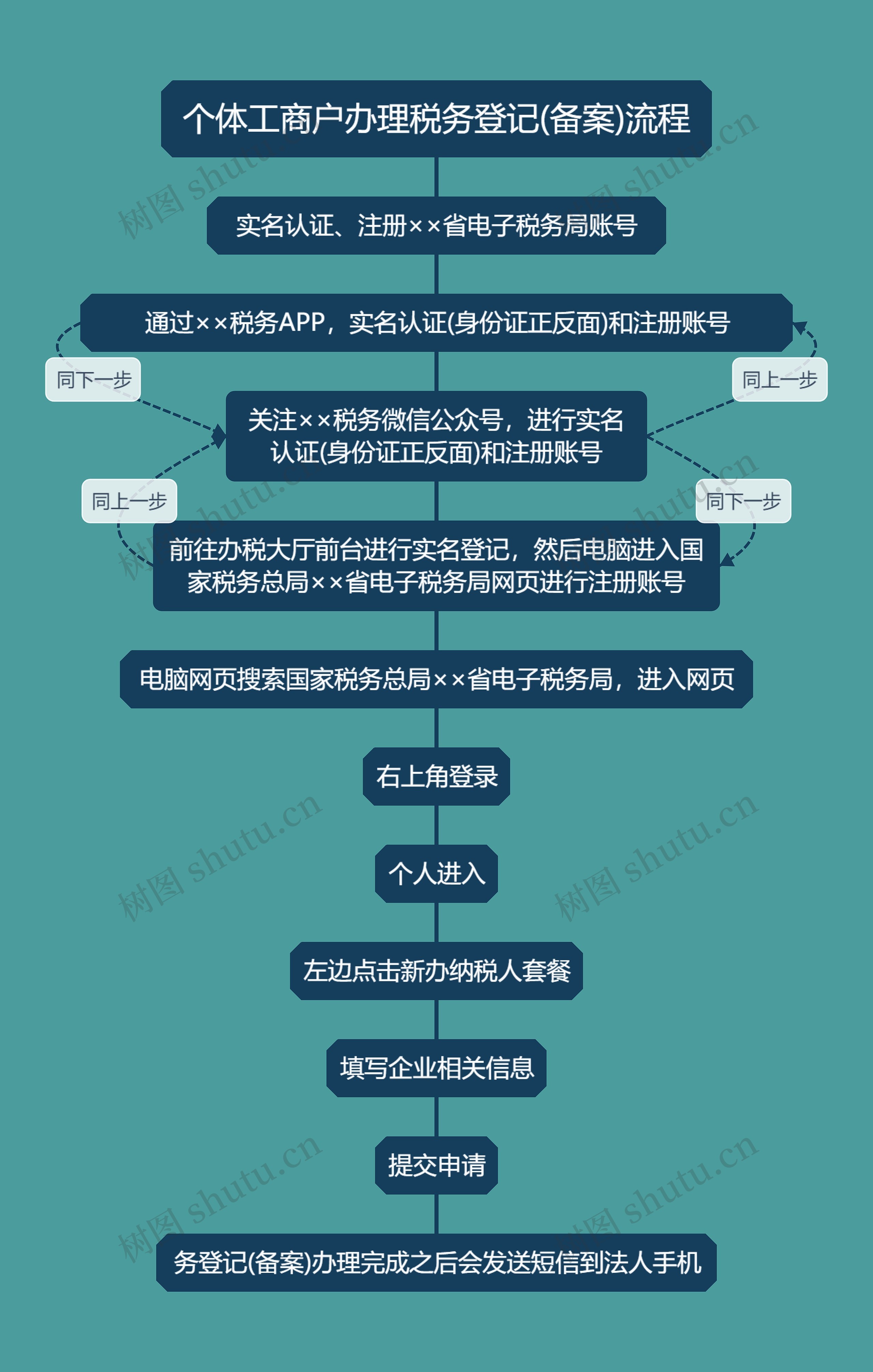 个体工商户办理税务登记(备案)流程思维导图