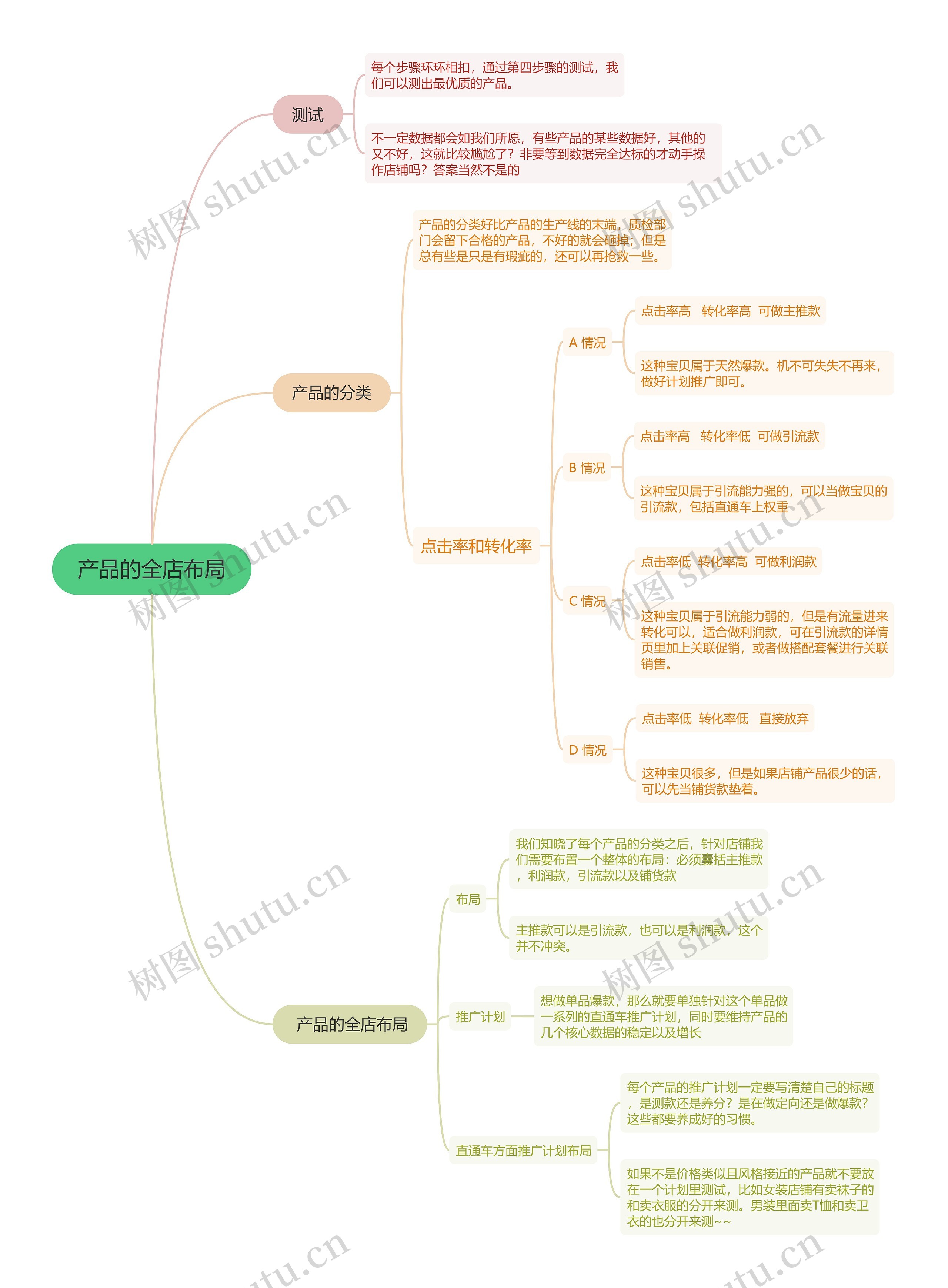 产品的全店布局的思维导图