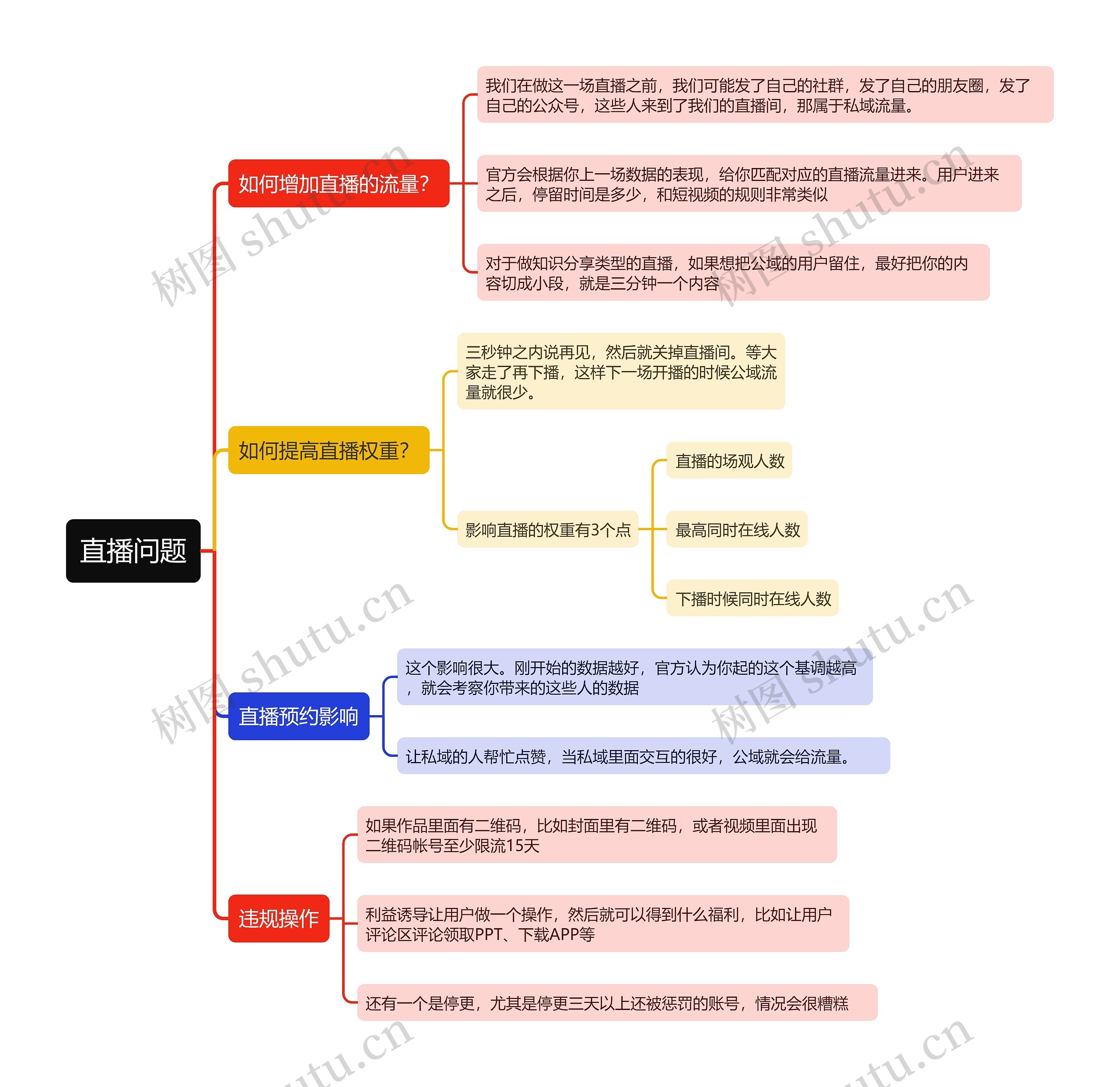 直播问题思维导图