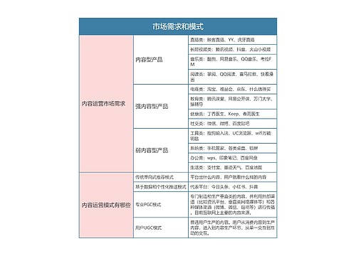 内容运营  市场需求和模式思维导图