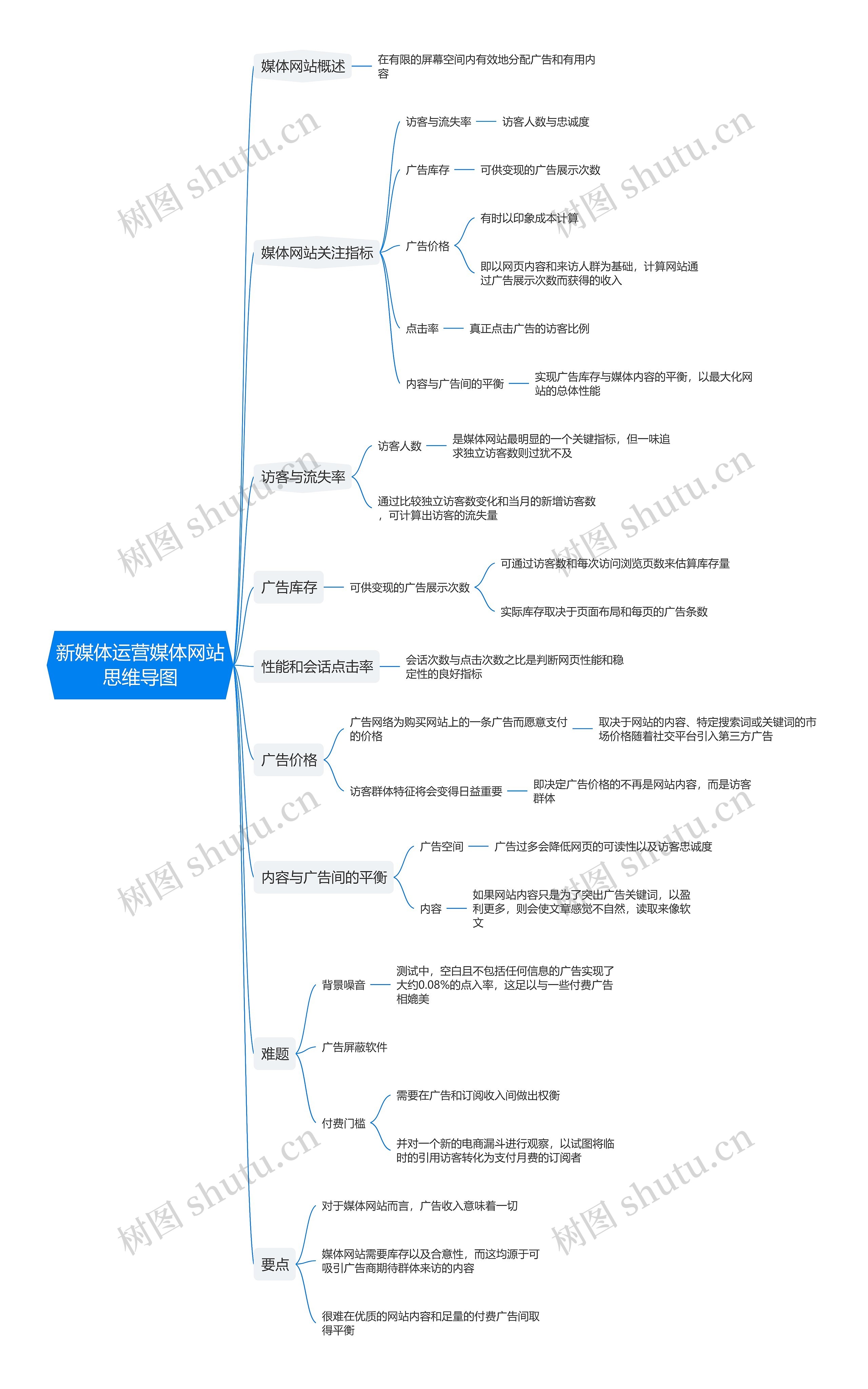 新媒体运营媒体网站思维导图