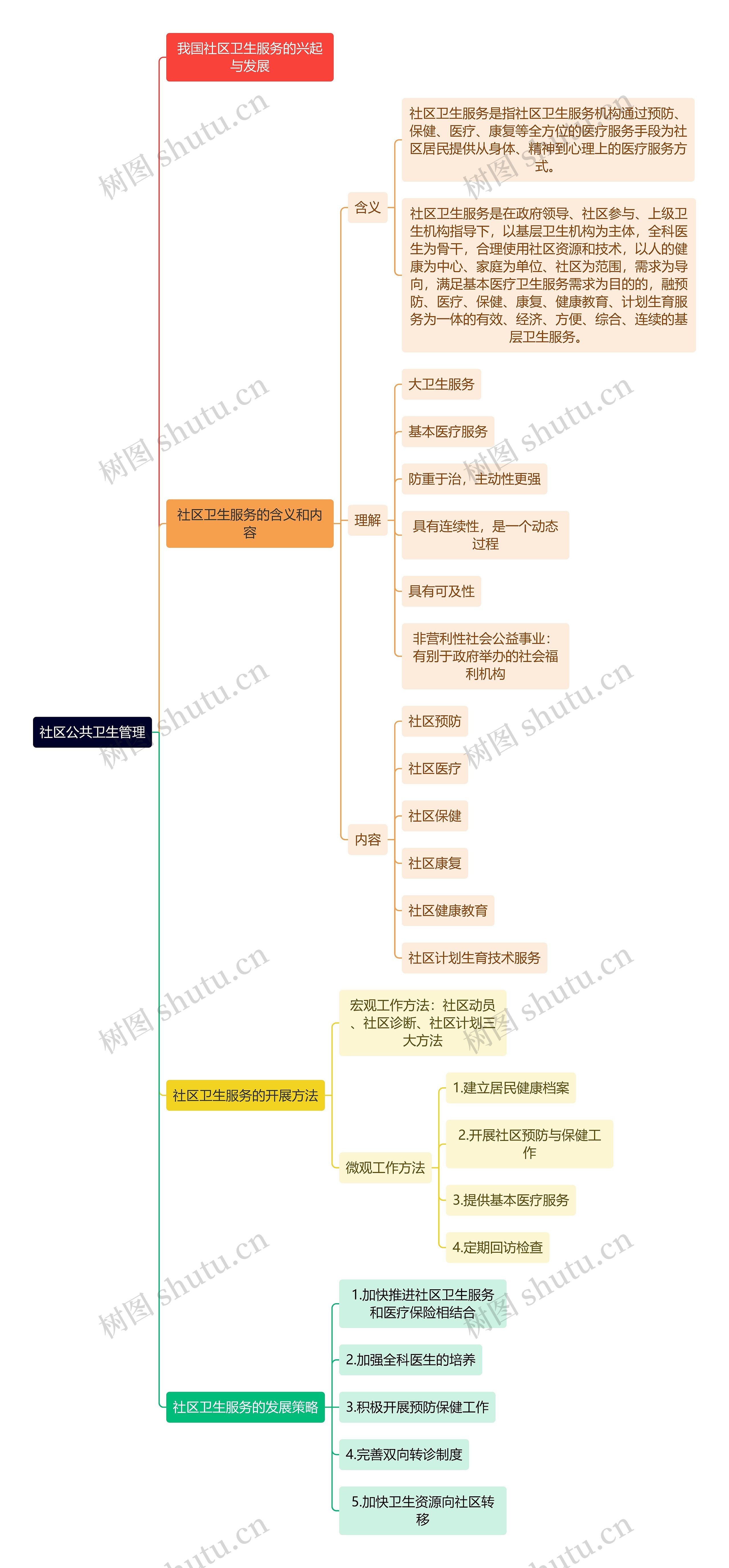 社区公共卫生管理