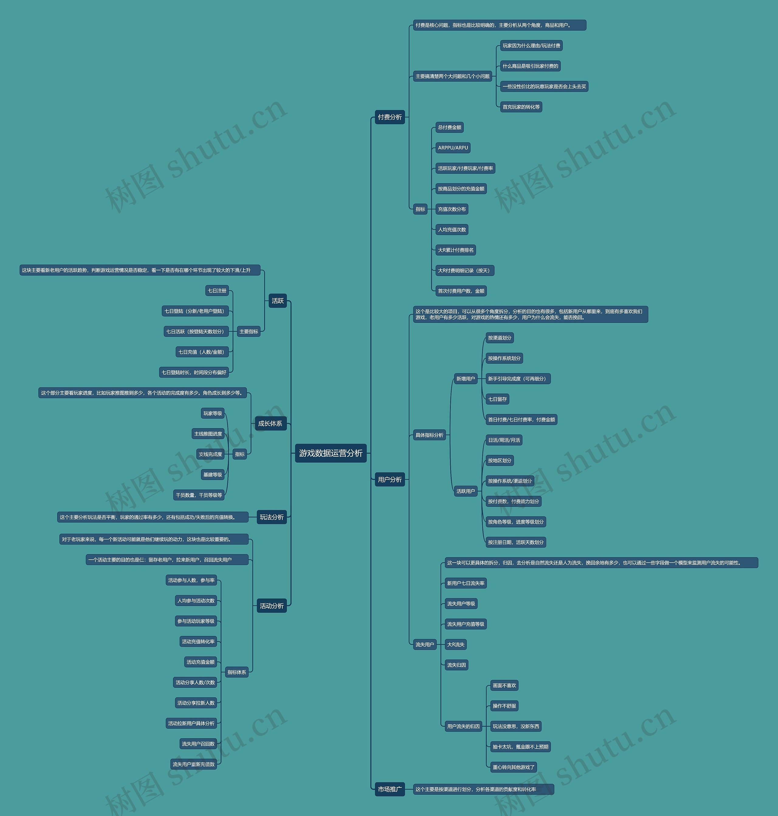 游戏数据运营分析思维导图