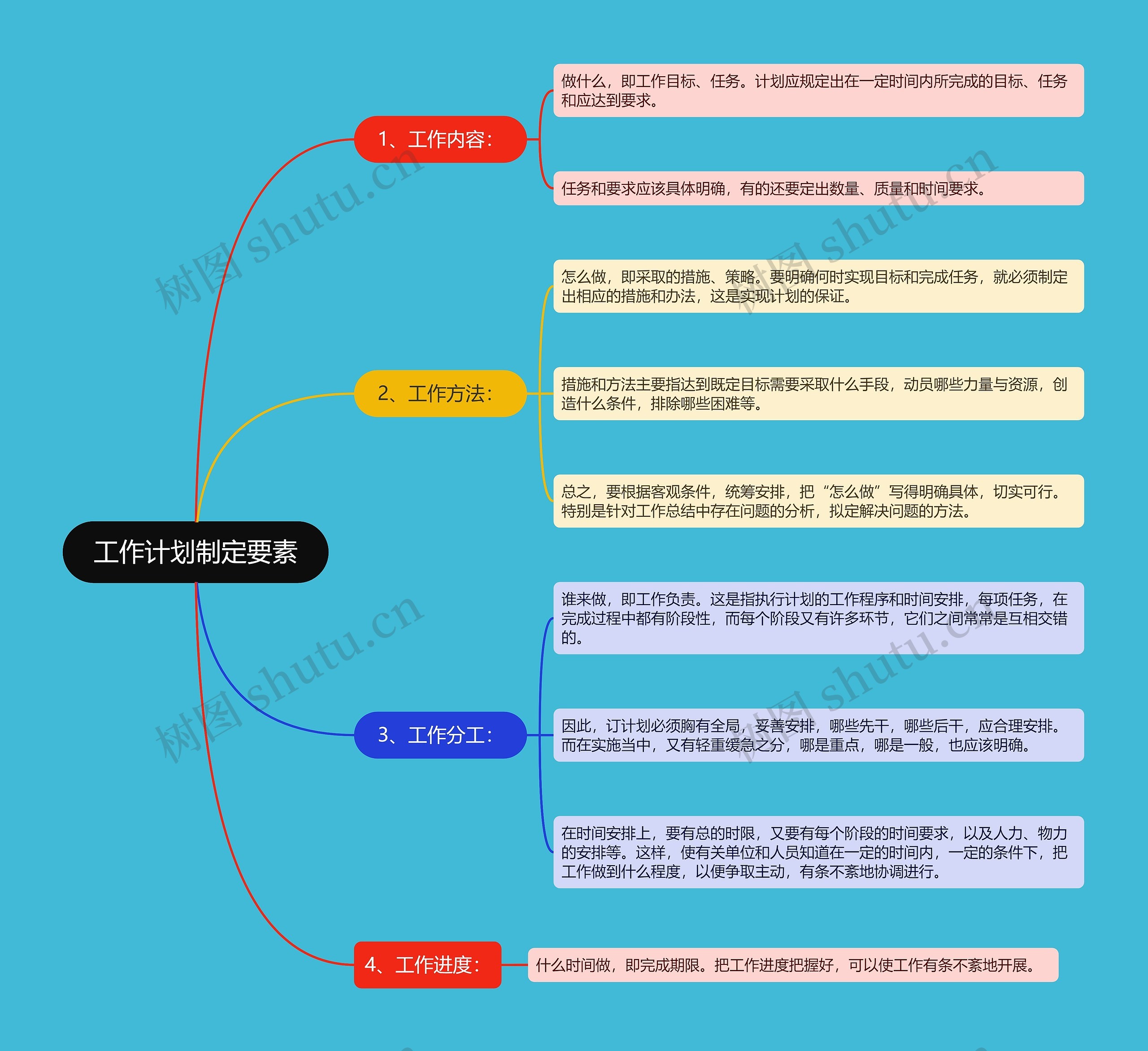 工作计划制定要素思维导图