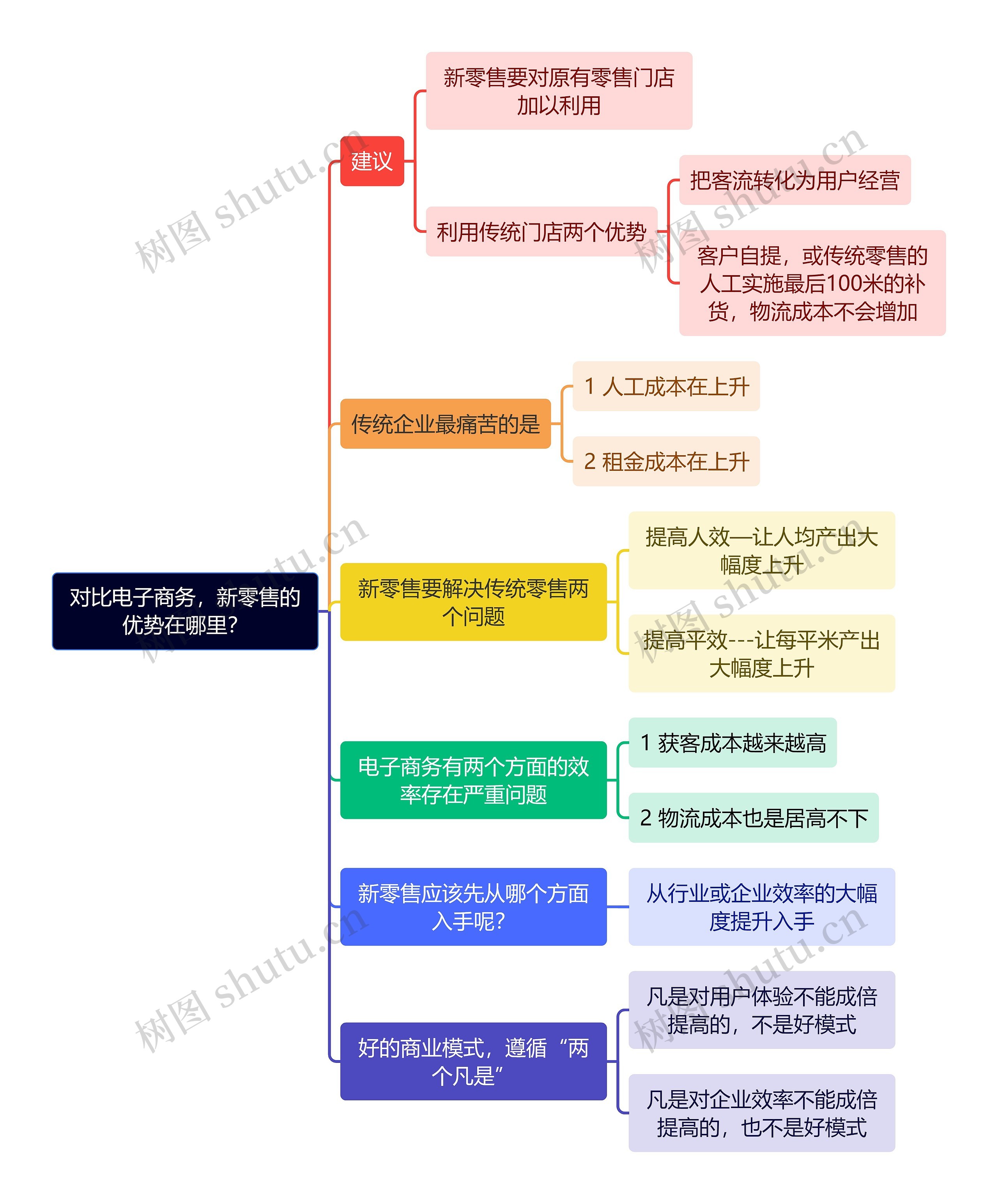 对比电子商务，新零售的优势在哪里？