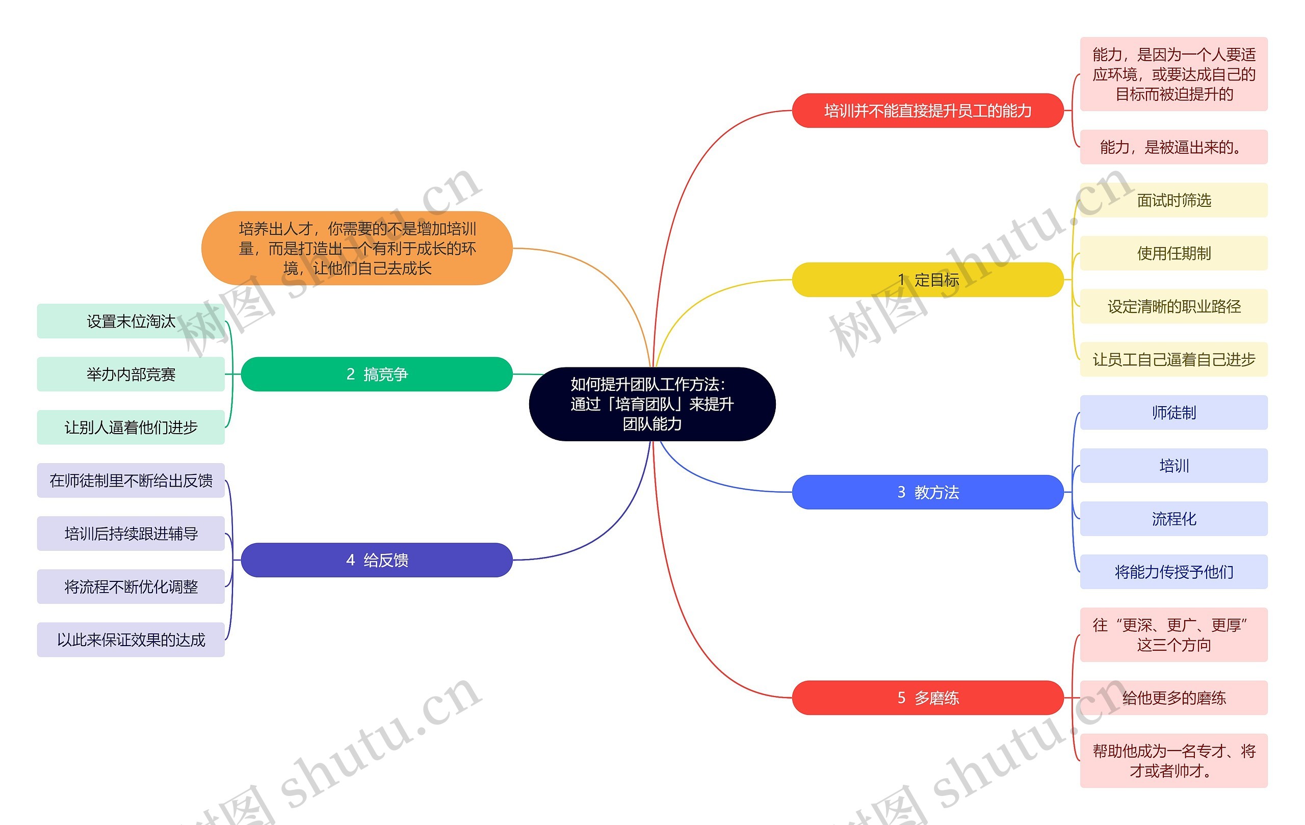 如何提升团队工作方法:通过「培育团队」来提升团队能力思维导图高清图 如何提升团队工作方法:通过「培育团队」来提升团队能力思维导图