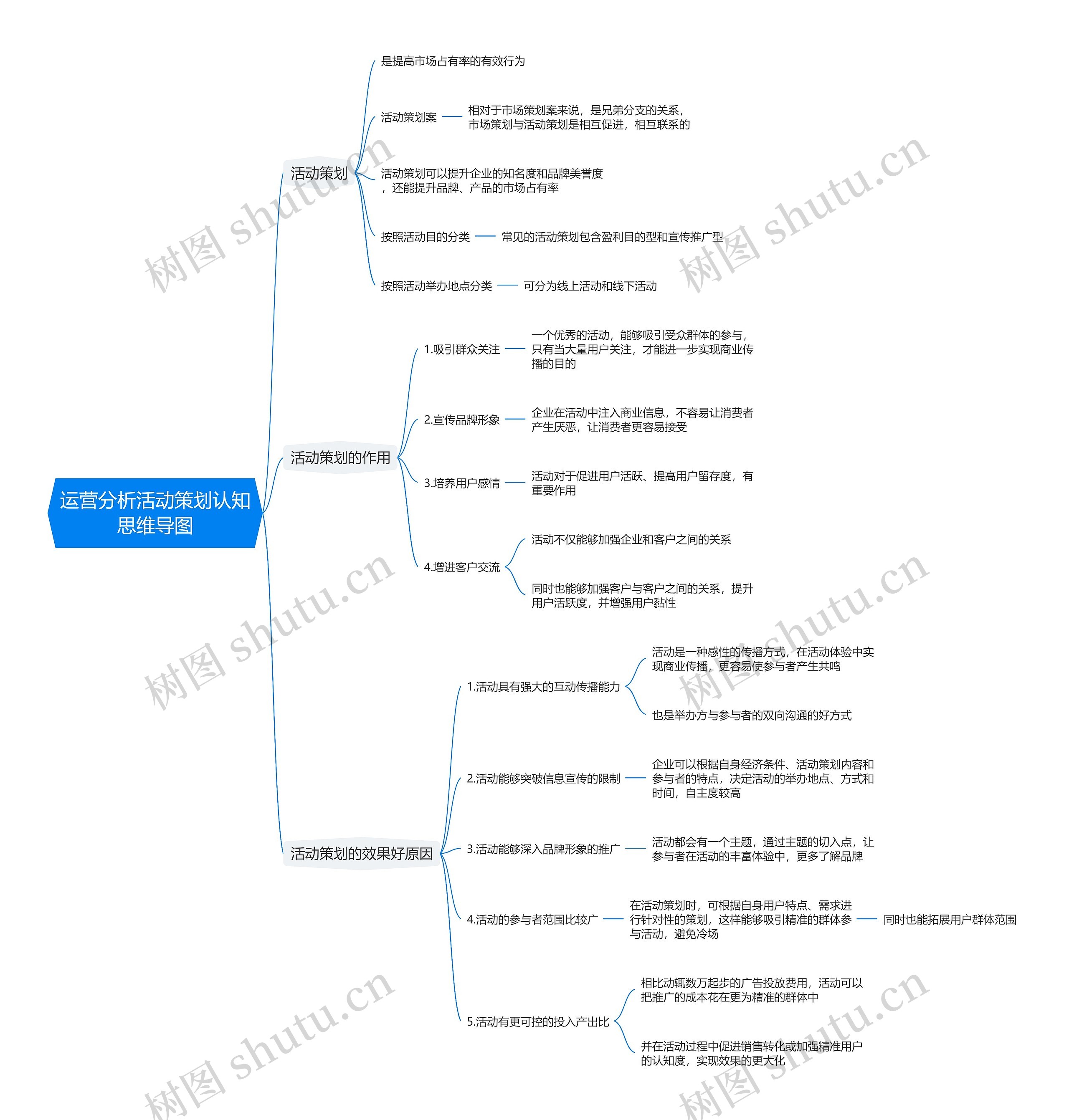 运营分析活动策划认知思维导图