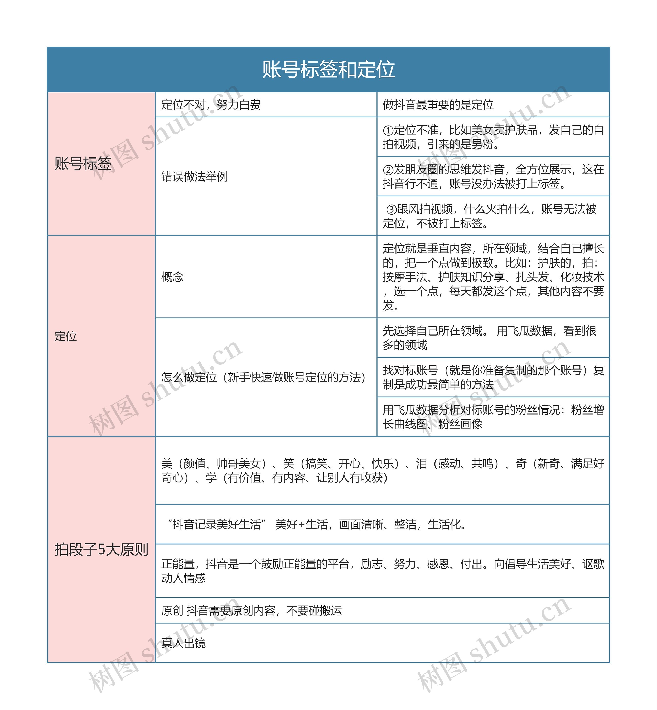 抖音直播  账号标签和定位思维导图