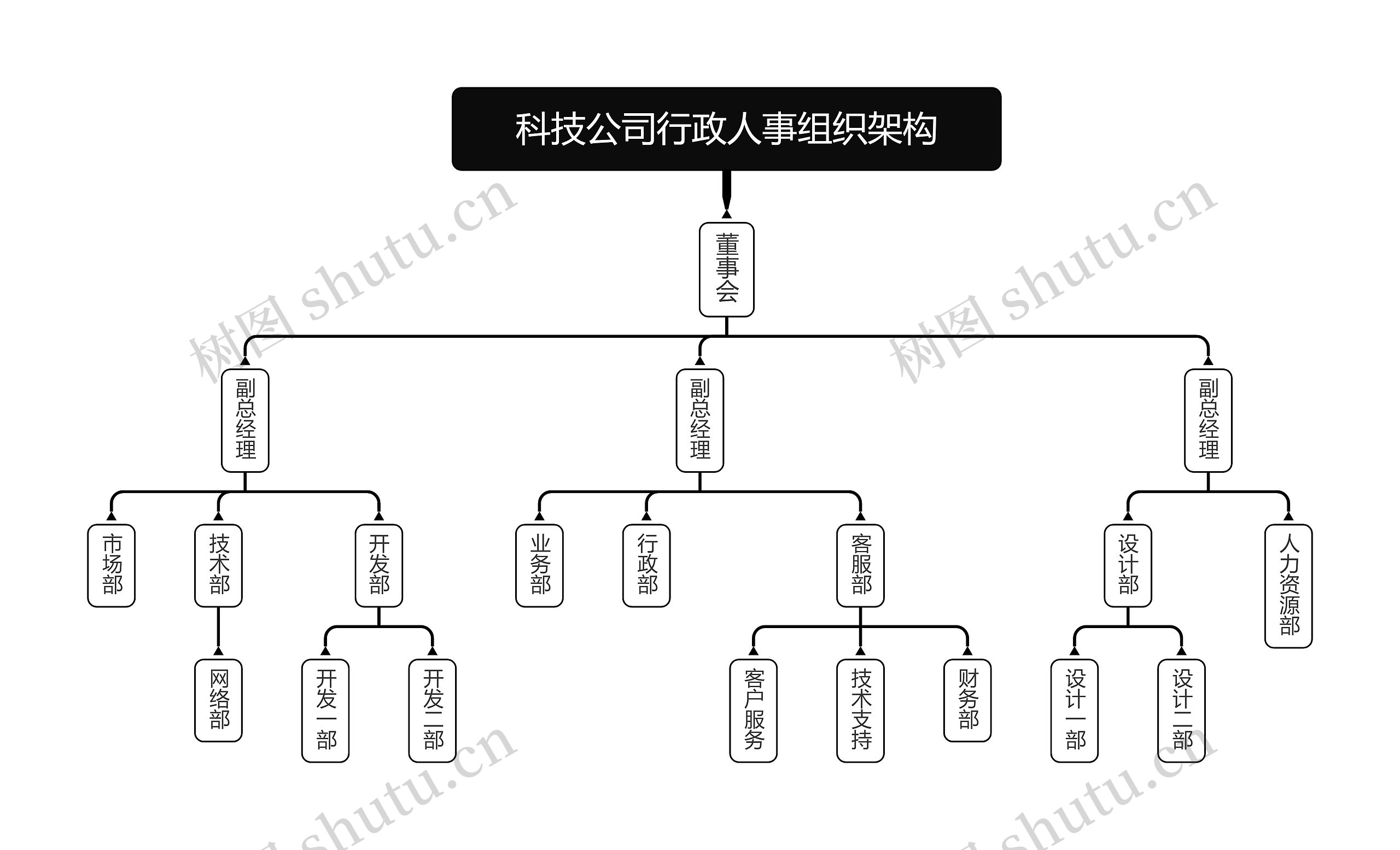 科技公司行政人事组织架构